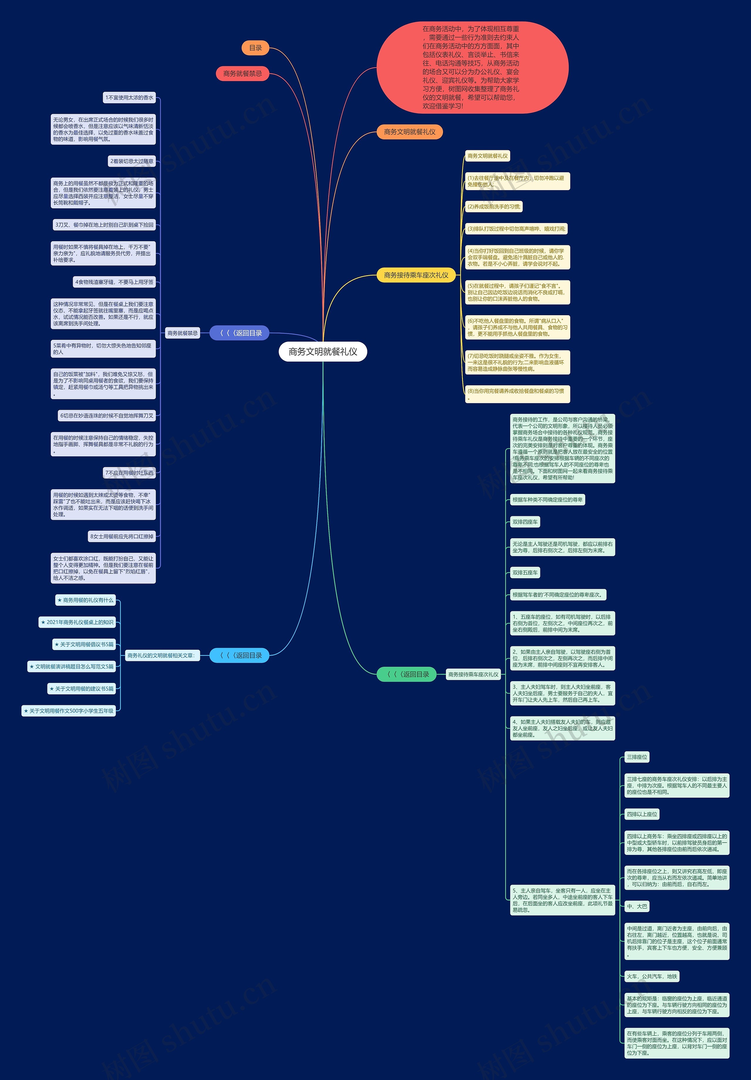 商务文明就餐礼仪思维导图