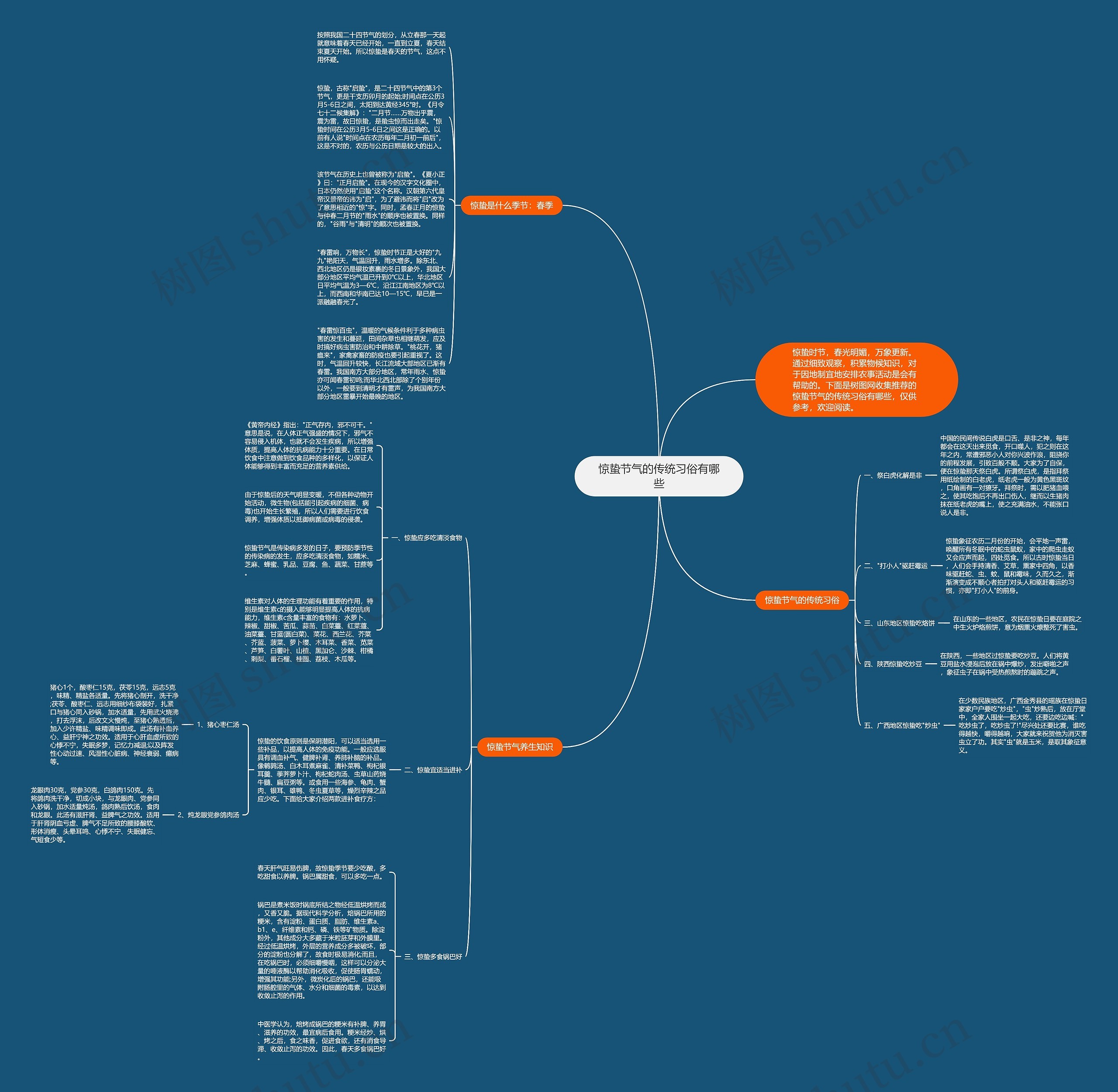 惊蛰节气的传统习俗有哪些思维导图