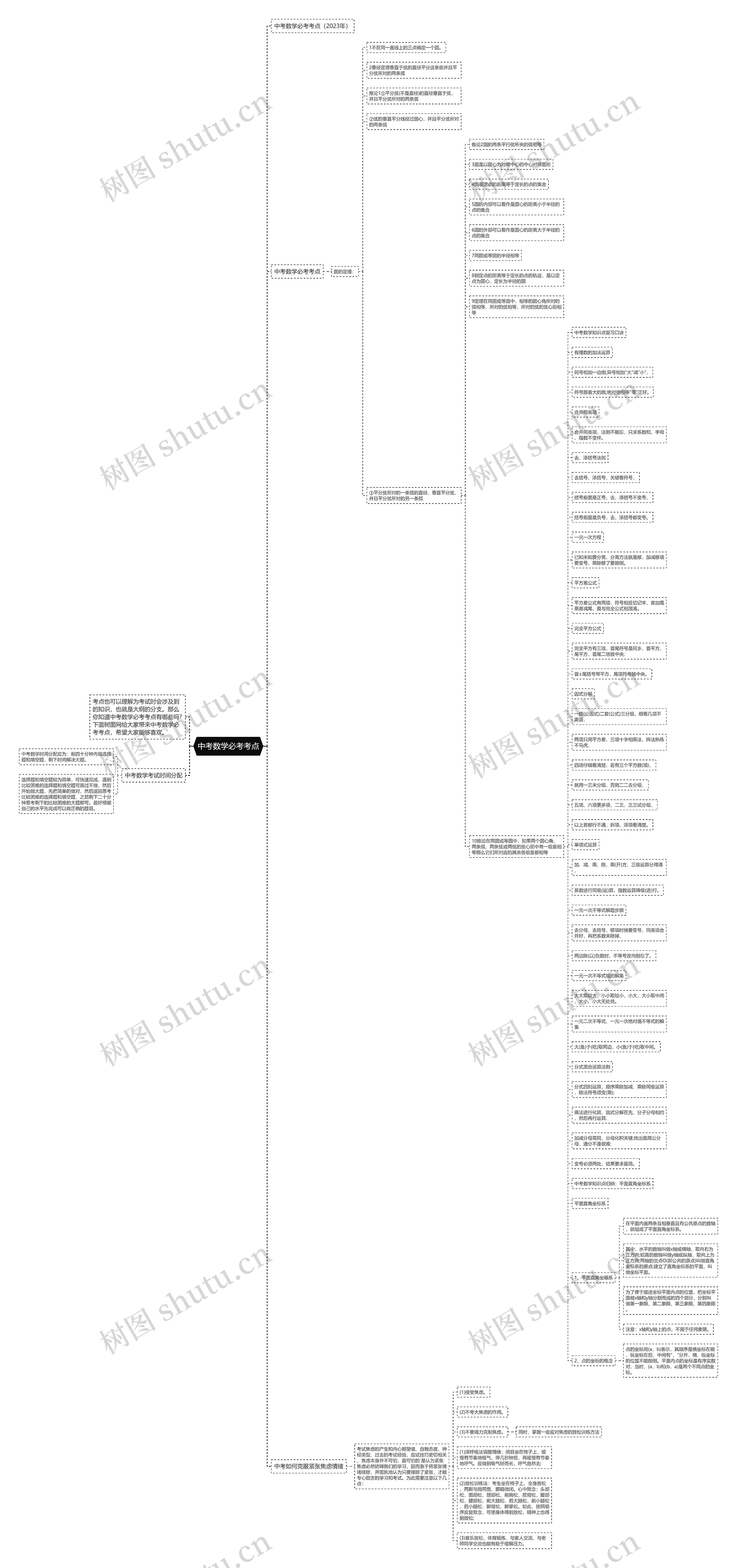 中考数学必考考点思维导图