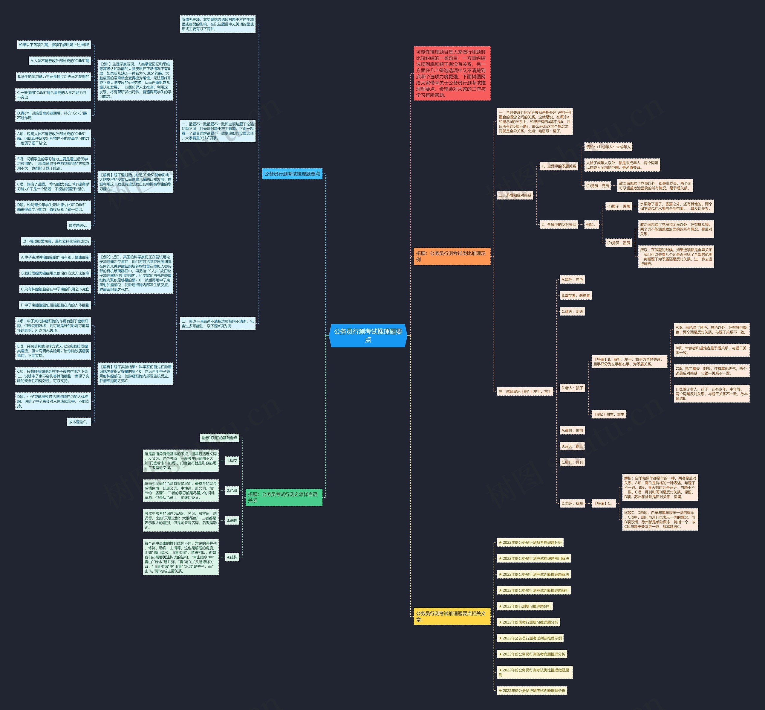 公务员行测考试推理题要点思维导图高清图 公务员行测考试推理题要点思维导图