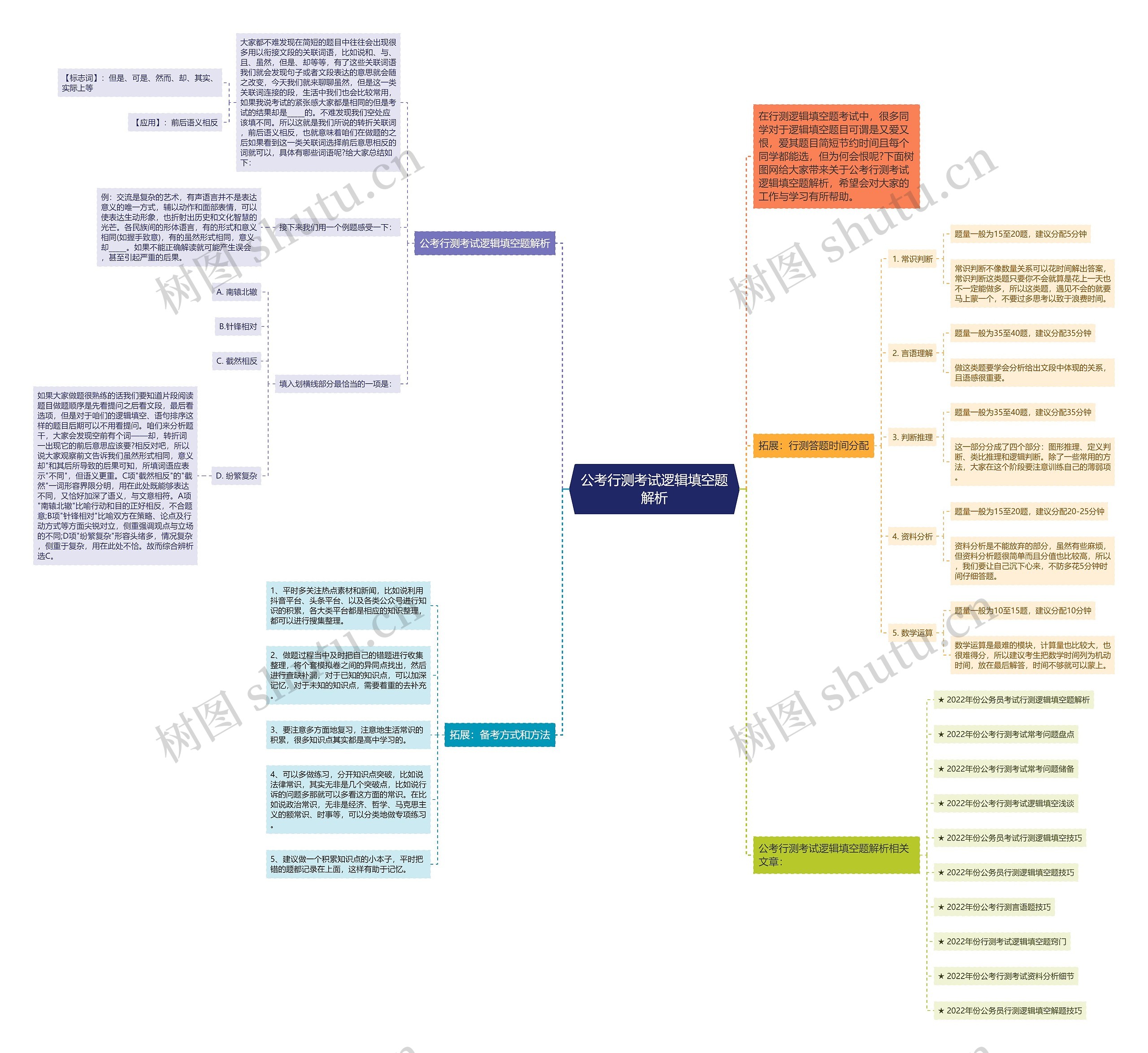 公考行测考试逻辑填空题解析思维导图高清图 公考行测考试逻辑填空题解析思维导图