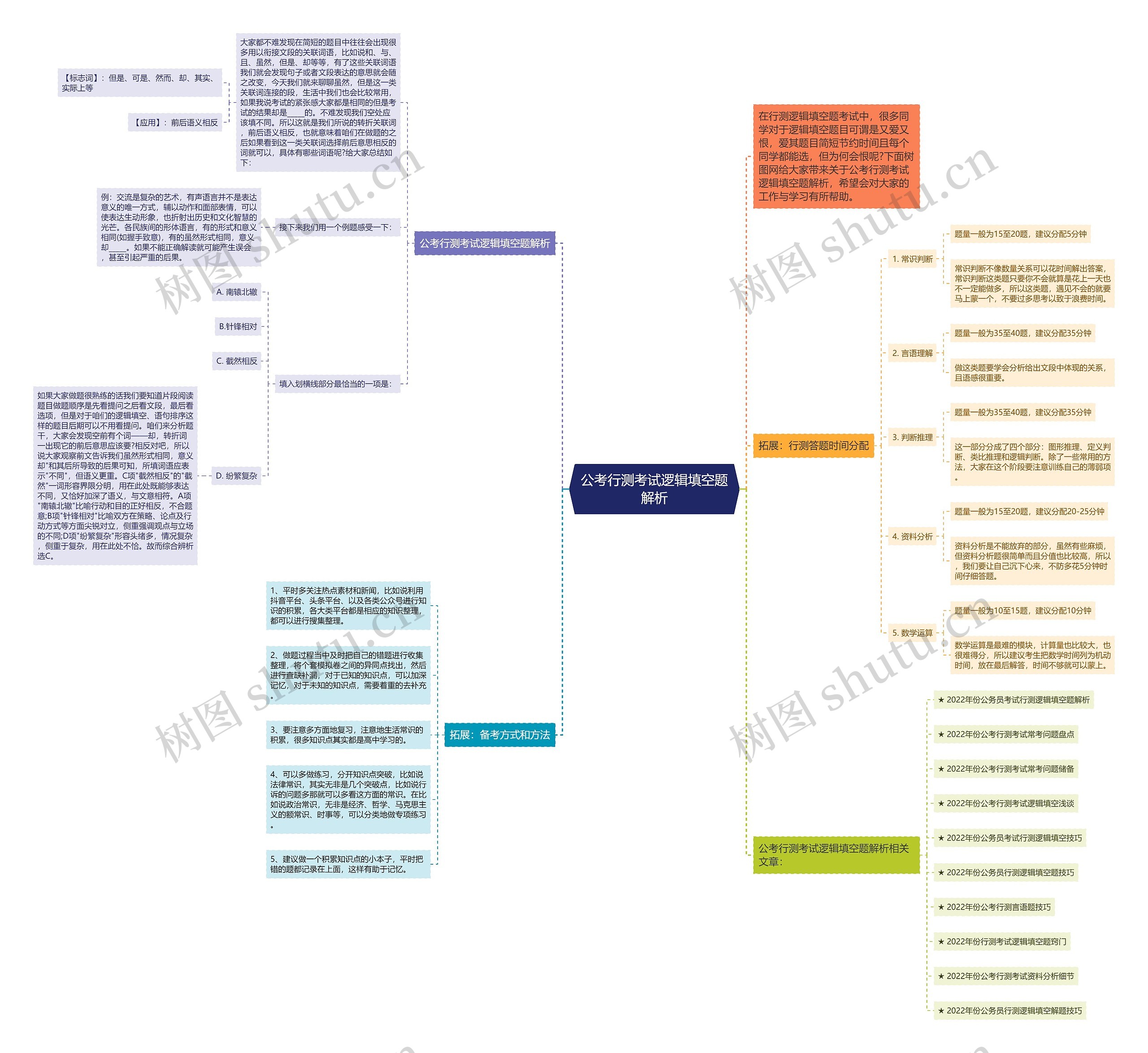 公考行测考试逻辑填空题解析思维导图