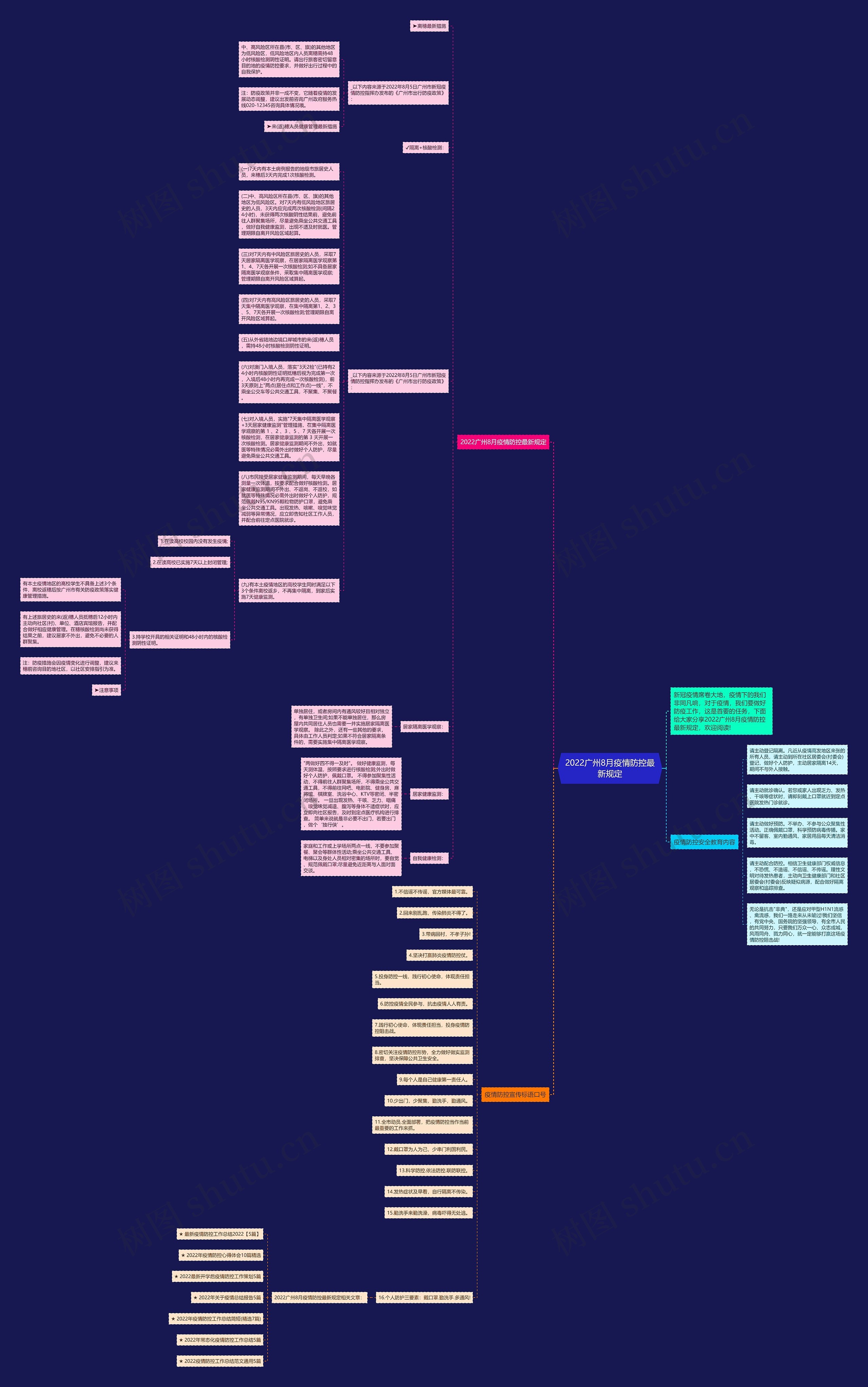 2022广州8月疫情防控最新规定思维导图