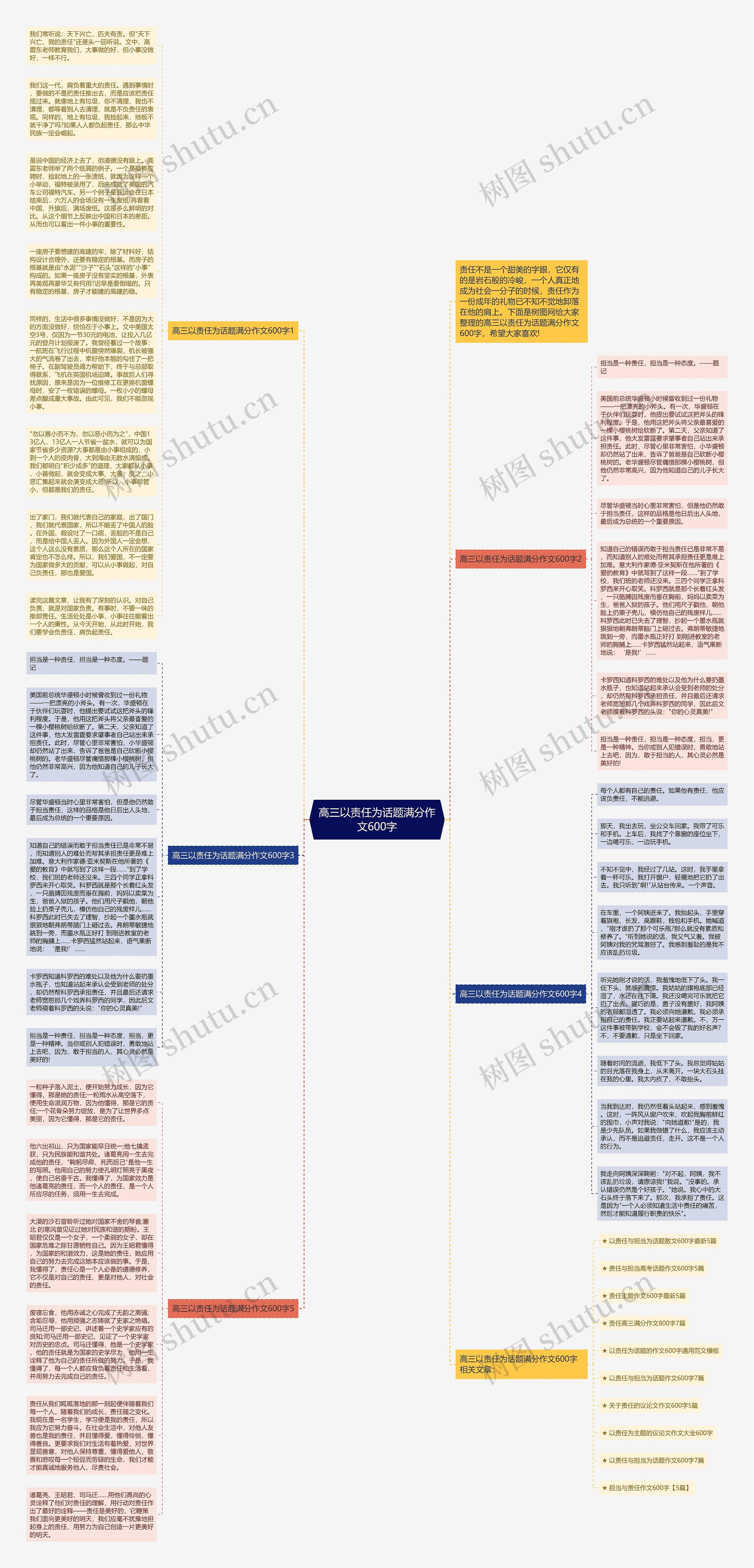 高三以责任为话题满分作文600字思维导图