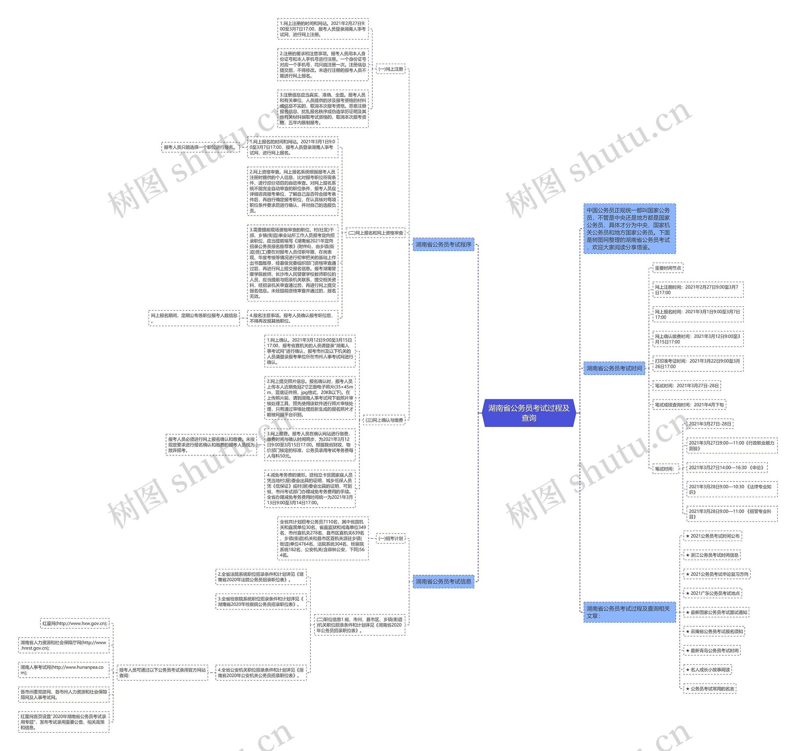 湖南省公务员考试过程及查询思维导图高清图 湖南省公务员考试过程及查询思维导图
