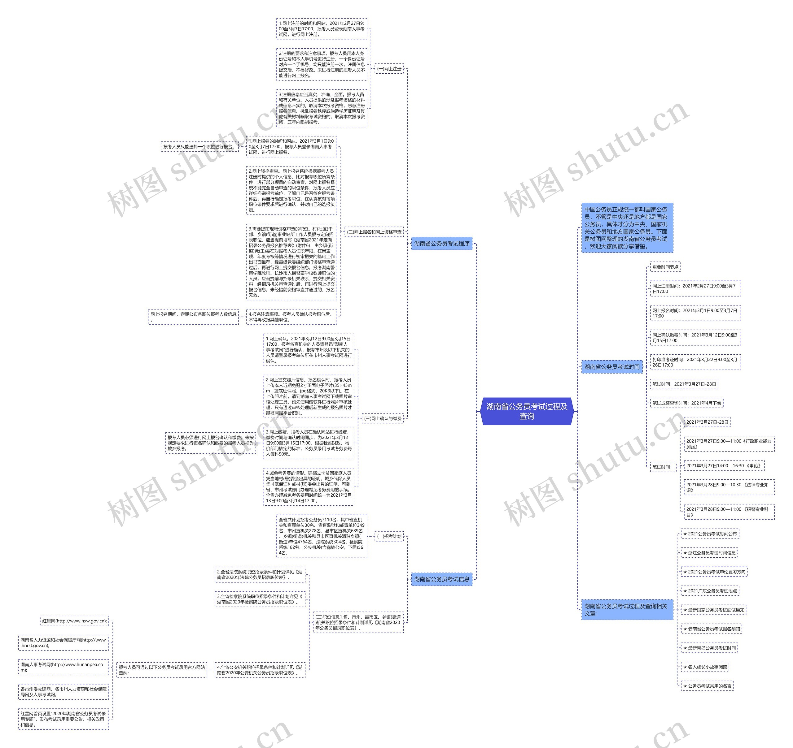 湖南省公务员考试过程及查询思维导图