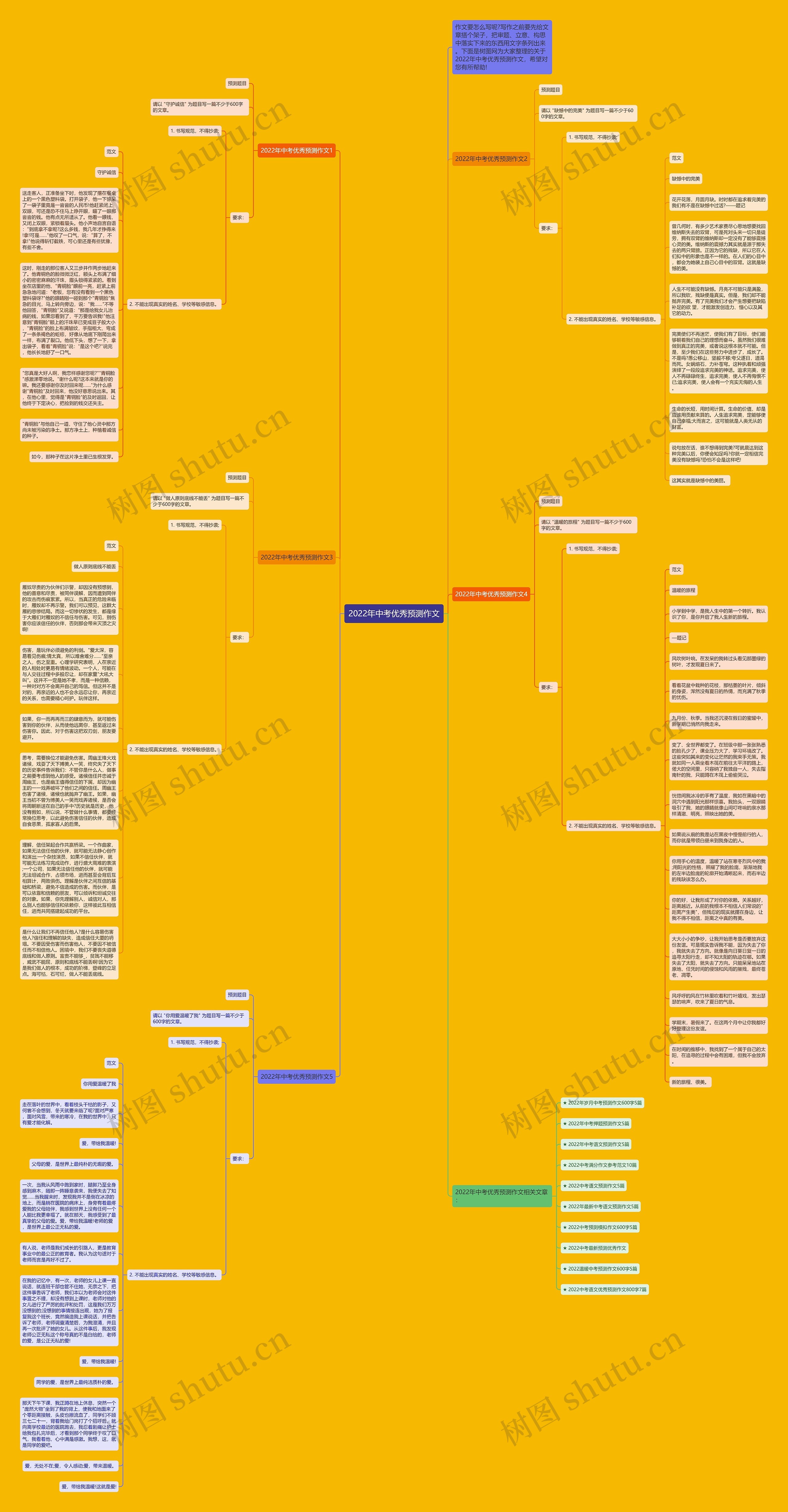2022年中考优秀预测作文思维导图