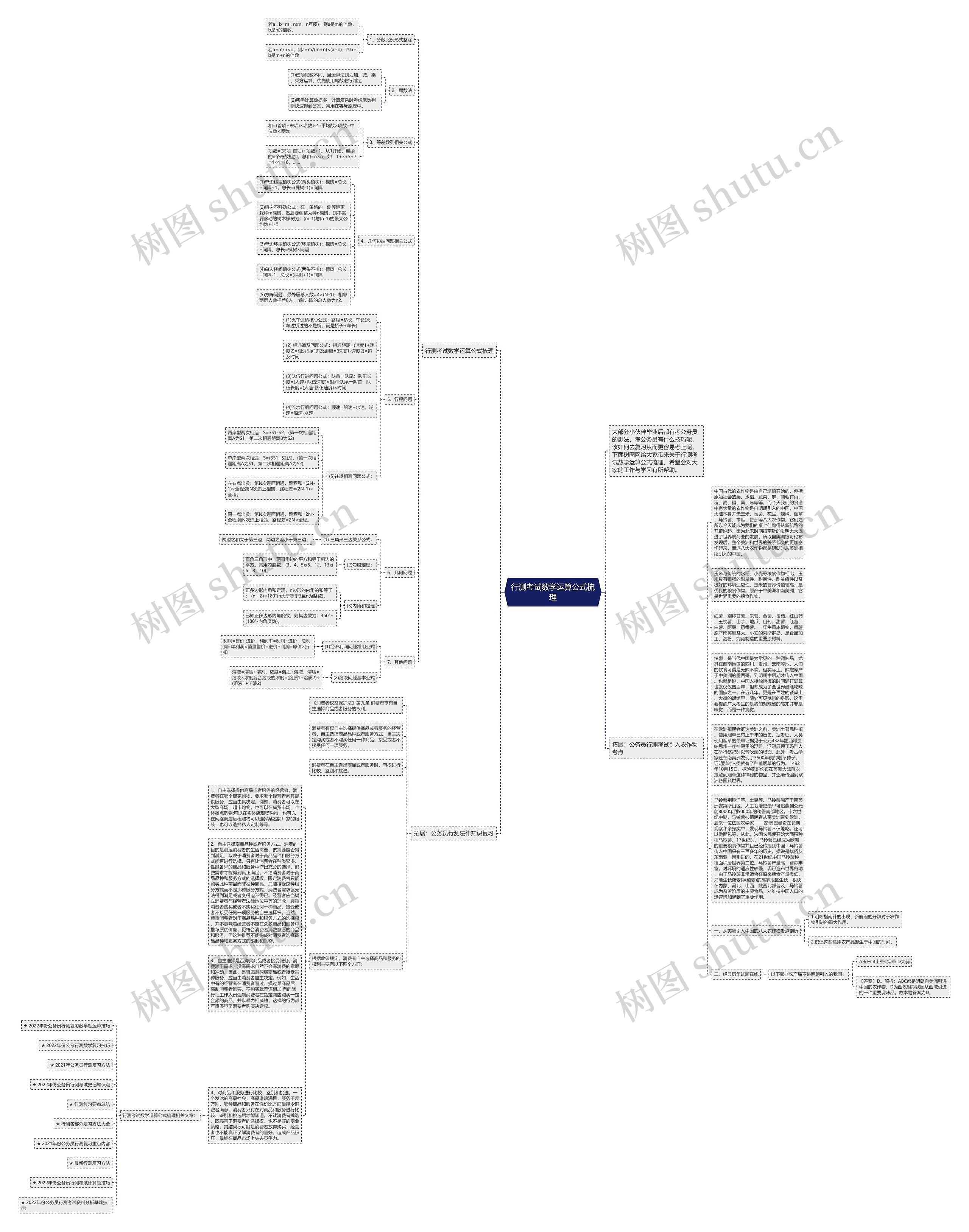 行测考试数学运算公式梳理思维导图