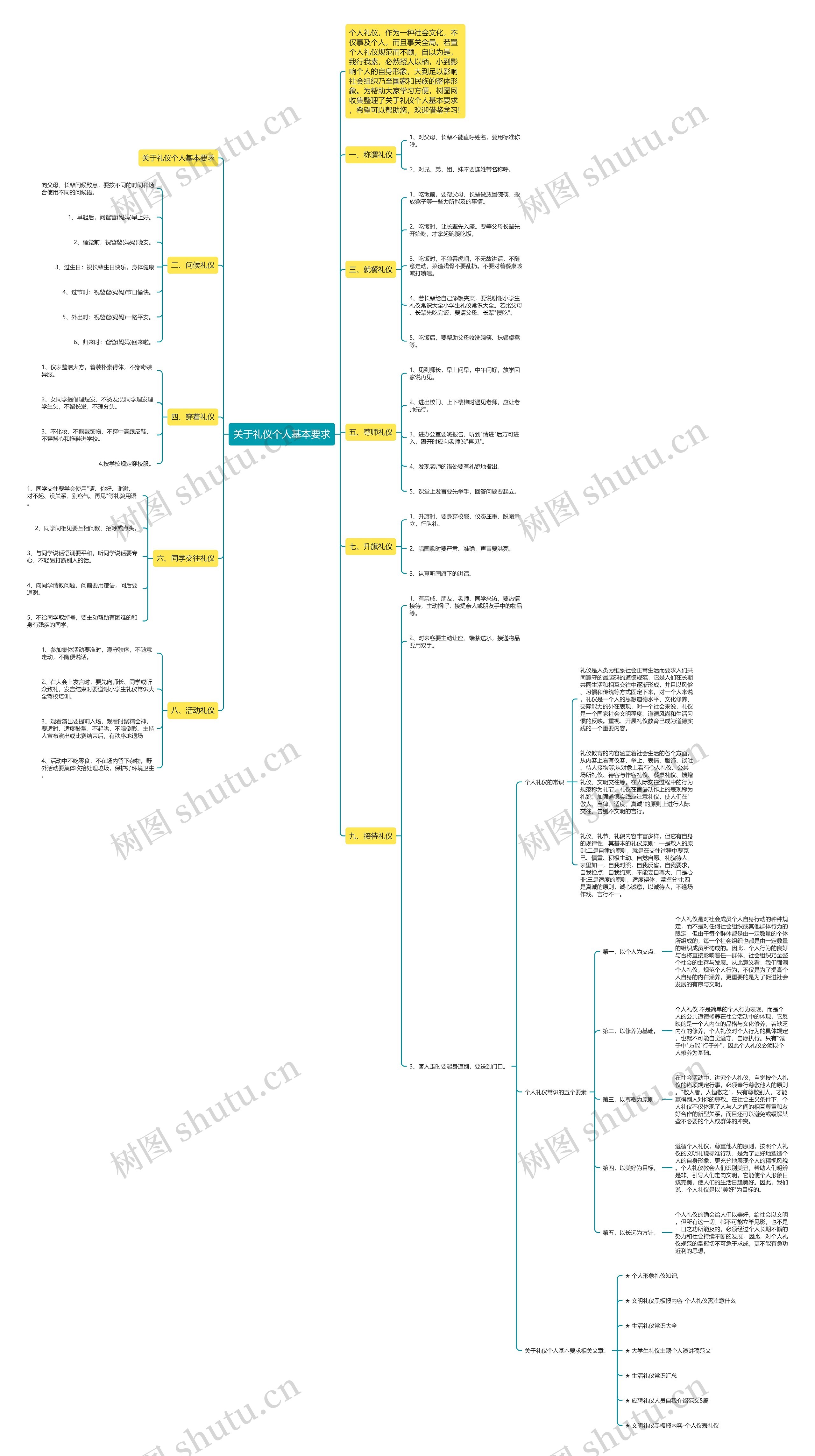 关于礼仪个人基本要求思维导图