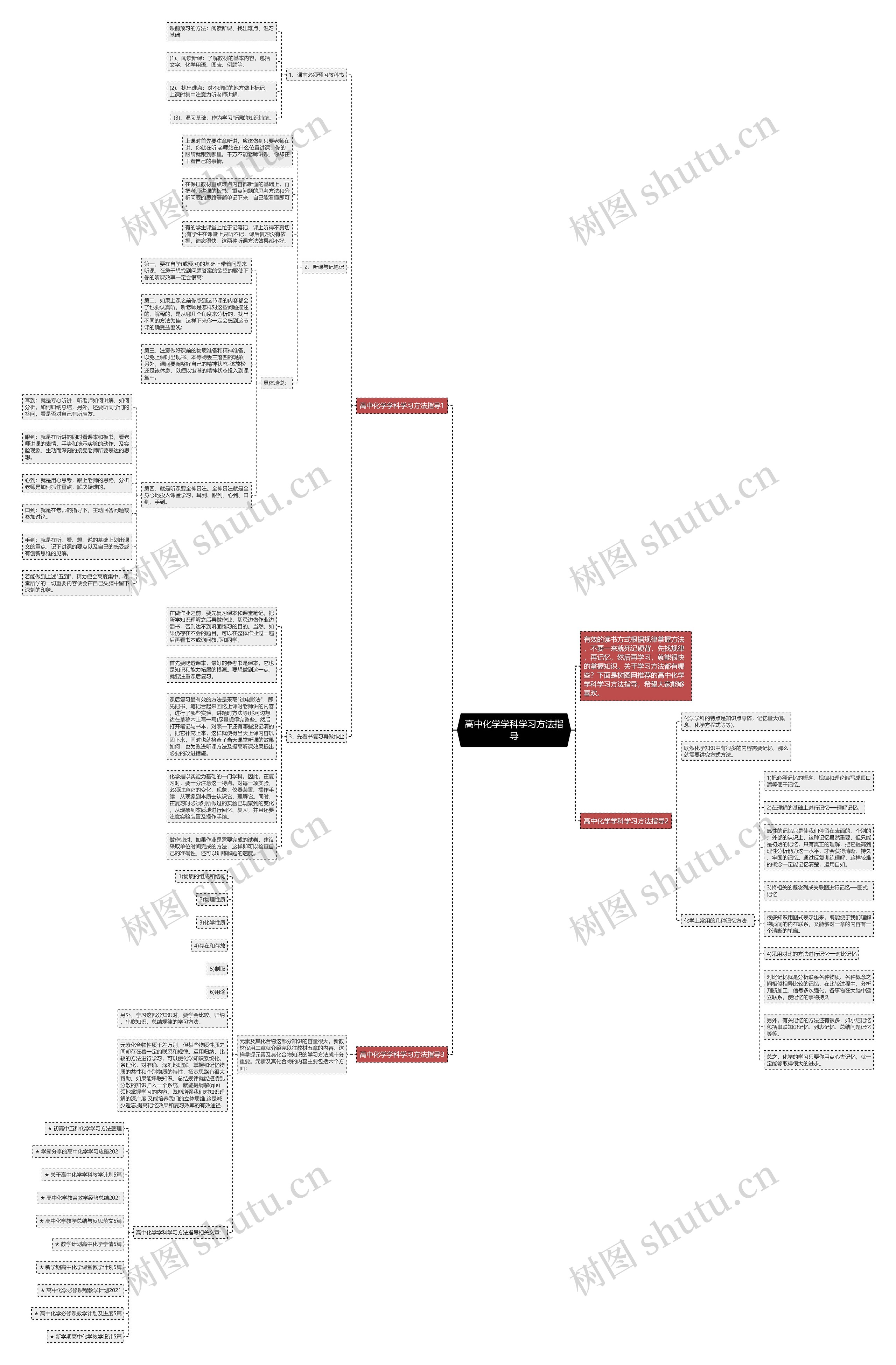 高中化学学科学习方法指导思维导图