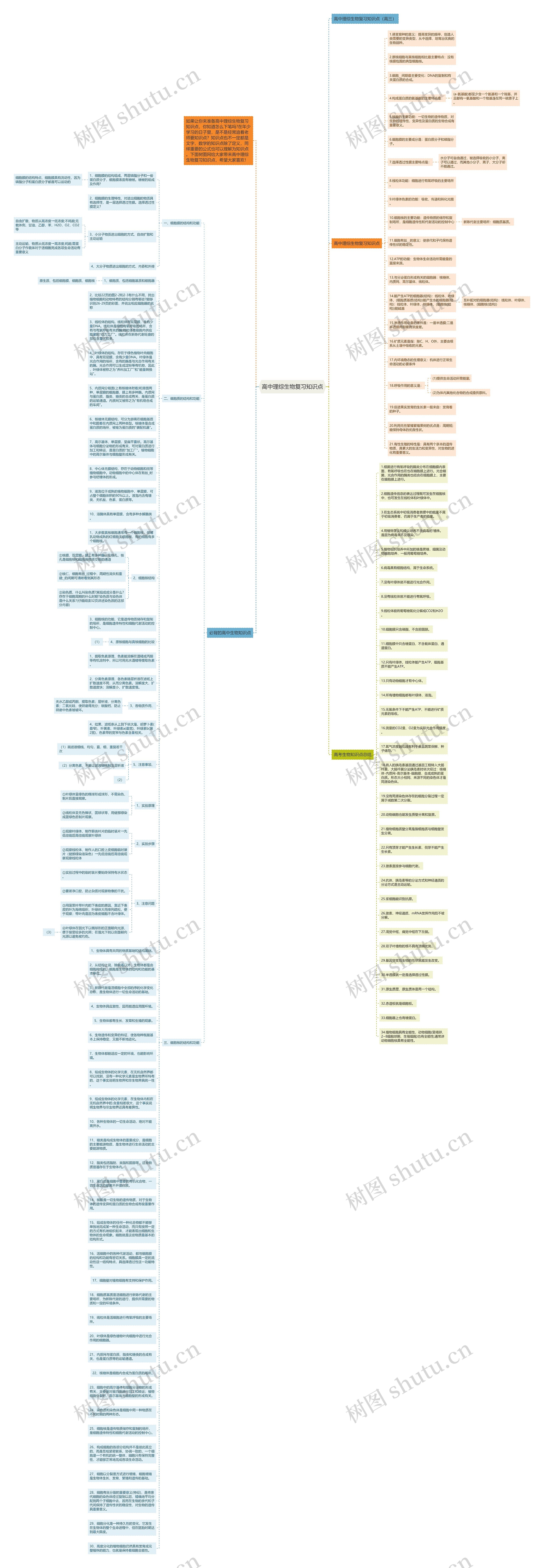 高中理综生物复习知识点思维导图