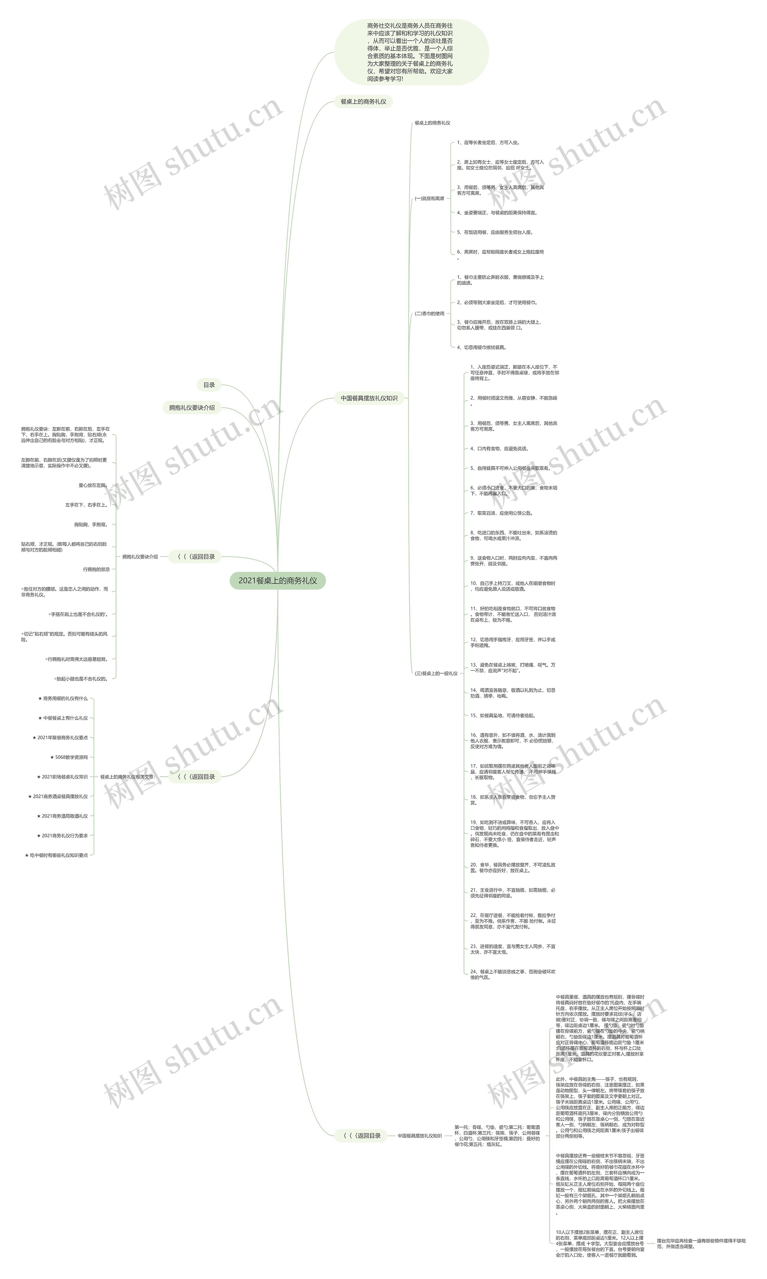 2021餐桌上的商务礼仪思维导图