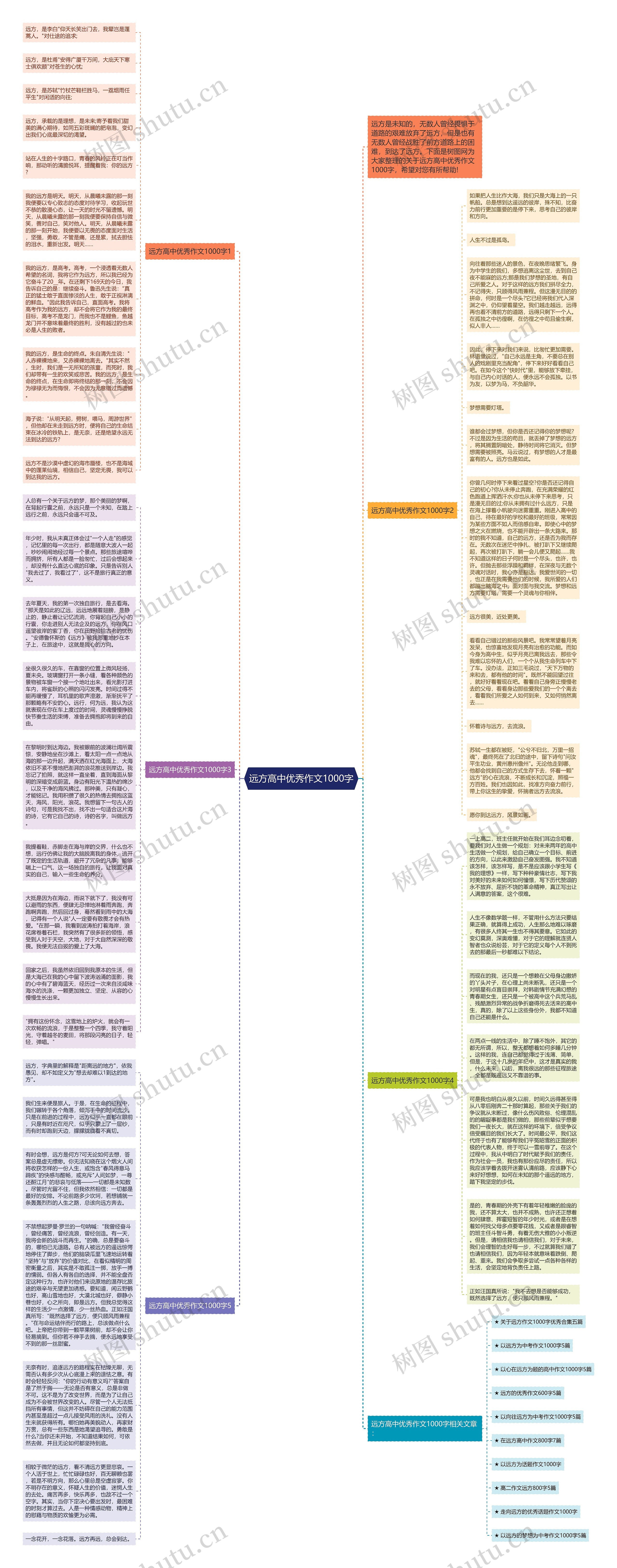 远方高中优秀作文1000字思维导图
