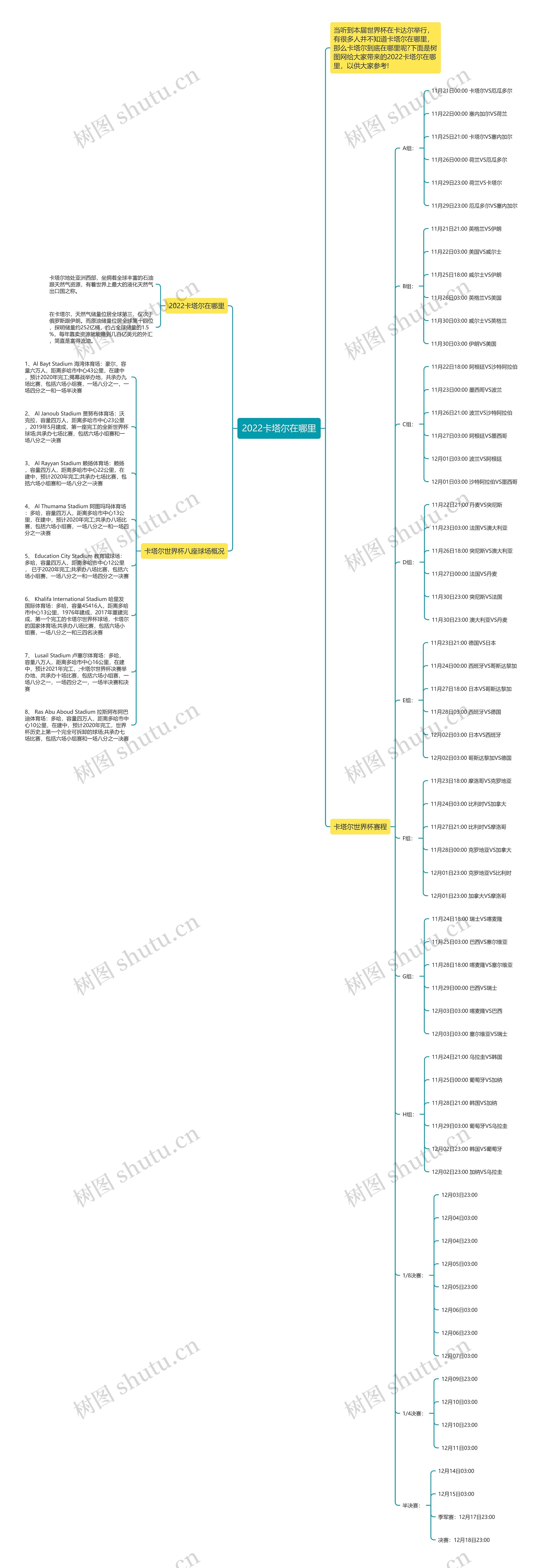 2022卡塔尔在哪里思维导图