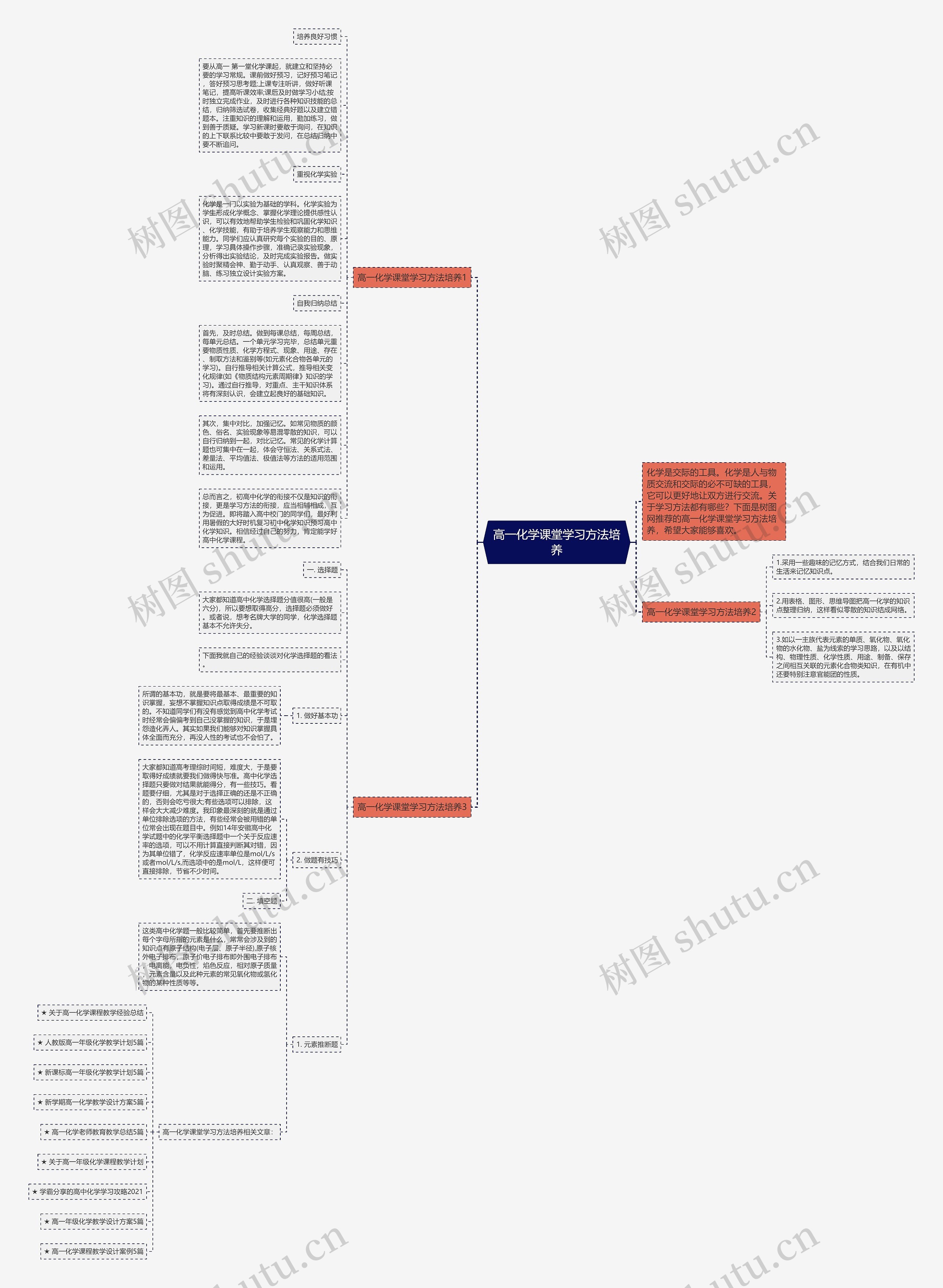 高一化学课堂学习方法培养思维导图