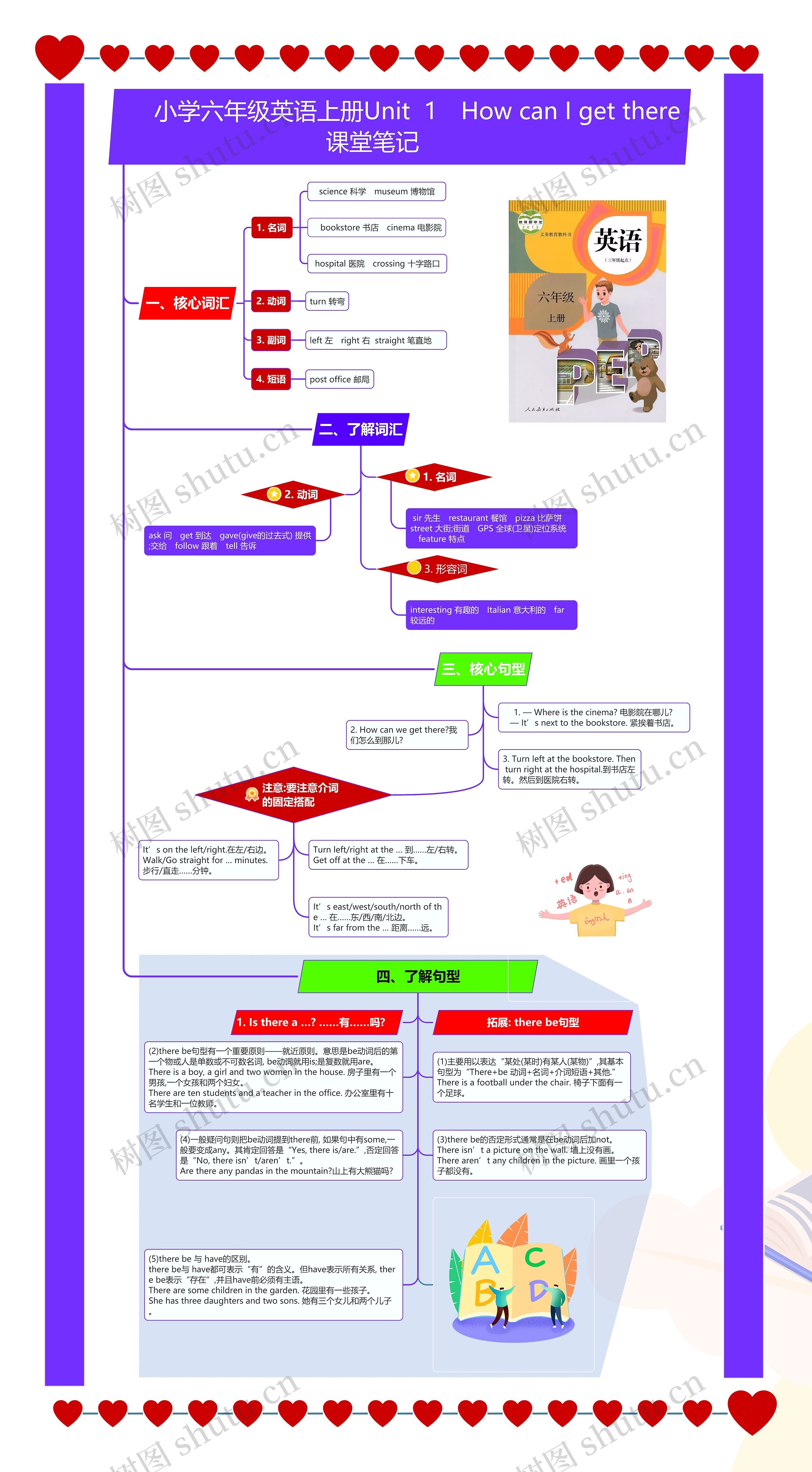 小学六年级英语上册Unit 1 How can I get there课堂笔记 思维导图高清图 小学六年级英语上册Unit 1 How can I get there课堂笔记 思维导图
