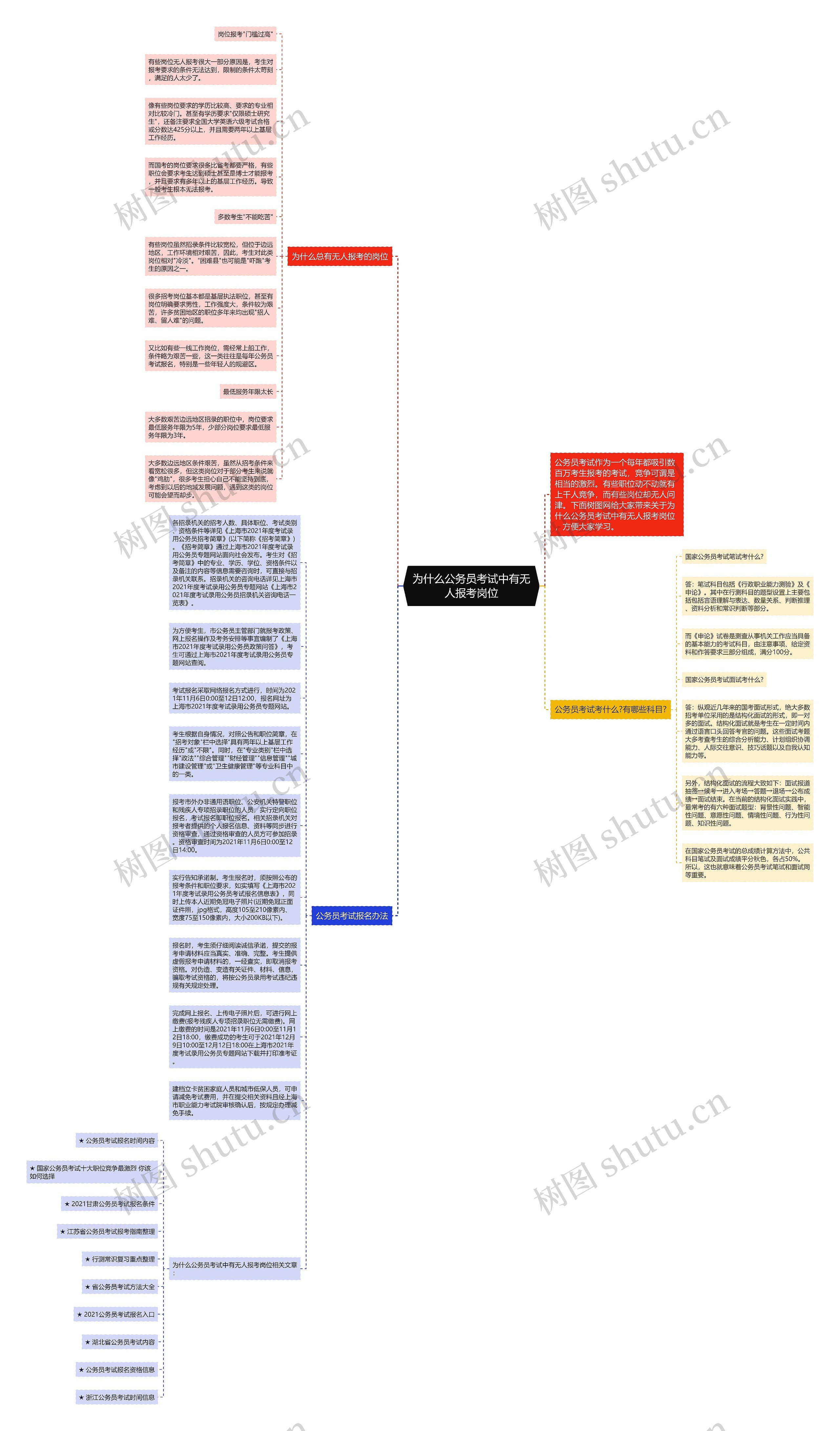 为什么公务员考试中有无人报考岗位思维导图