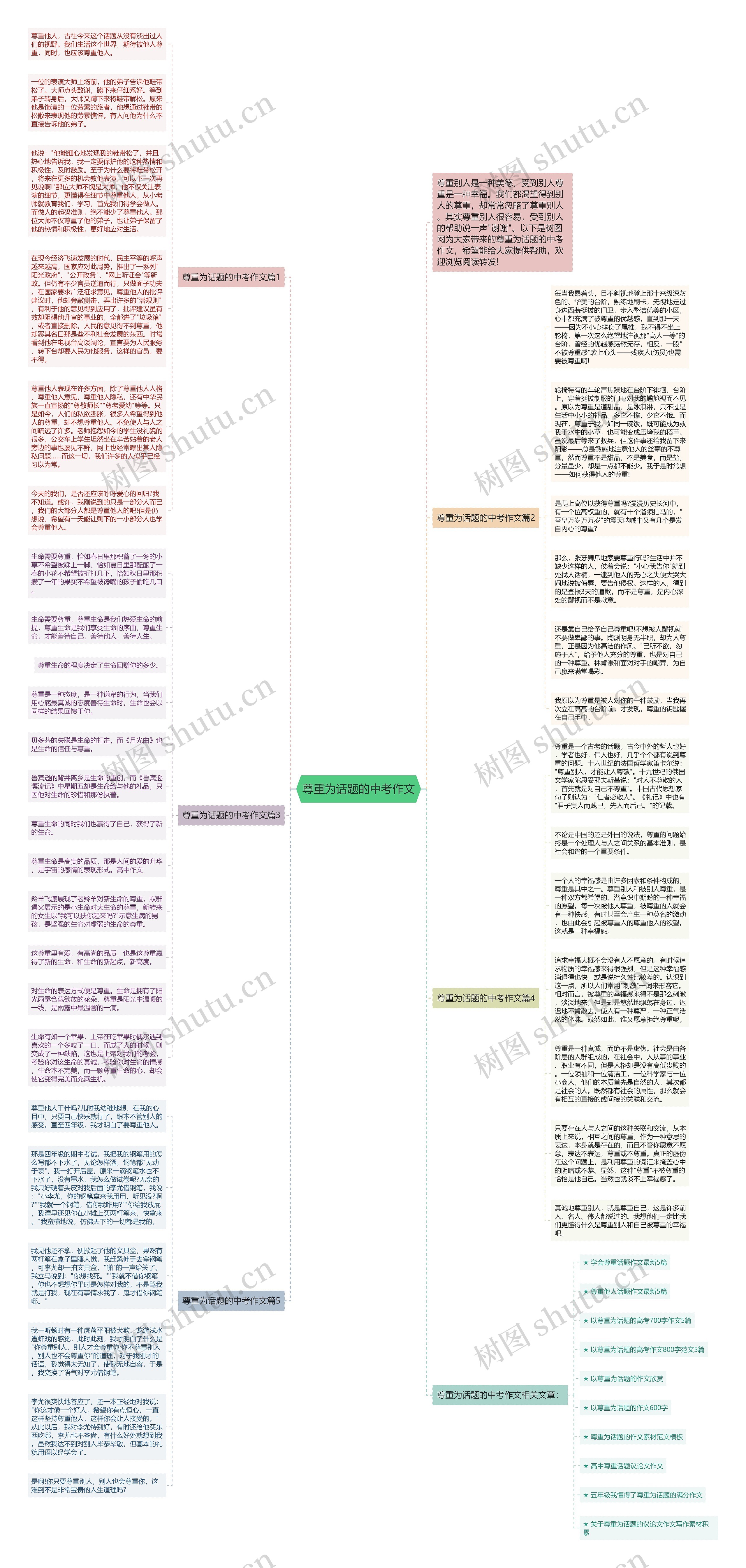 尊重为话题的中考作文思维导图