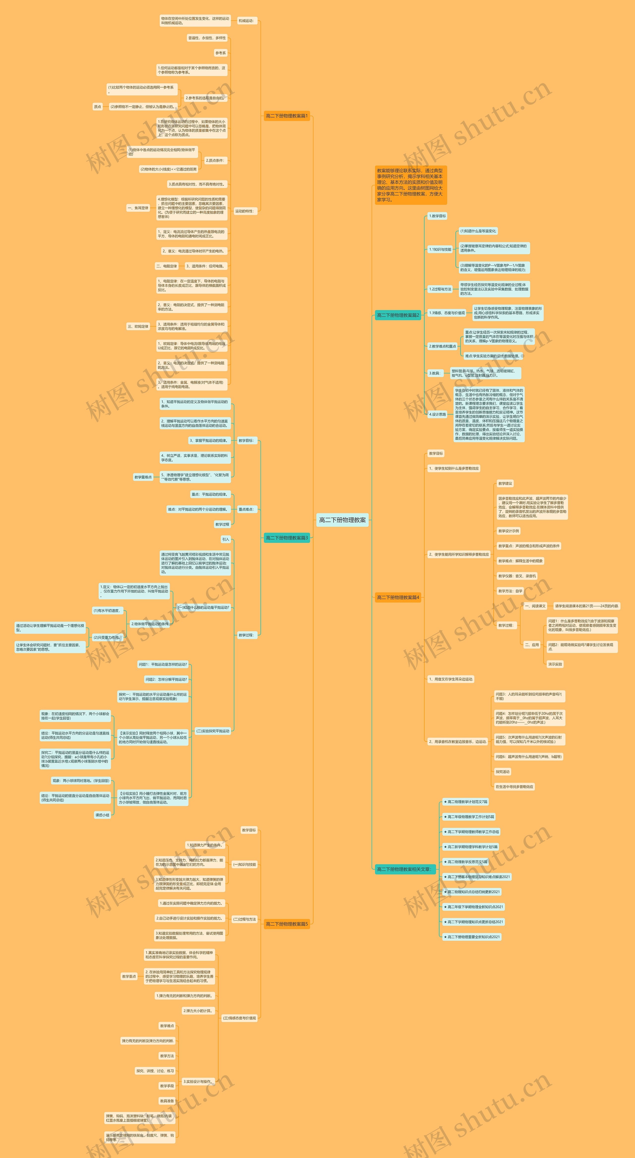 高二下册物理教案思维导图
