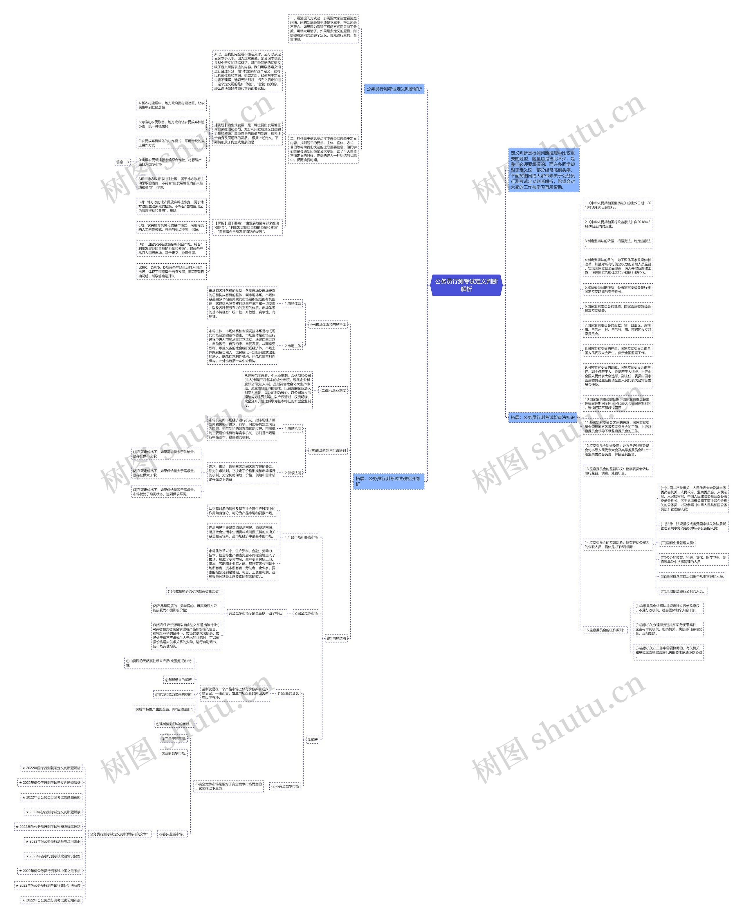 公务员行测考试定义判断解析思维导图高清图 公务员行测考试定义判断解析思维导图