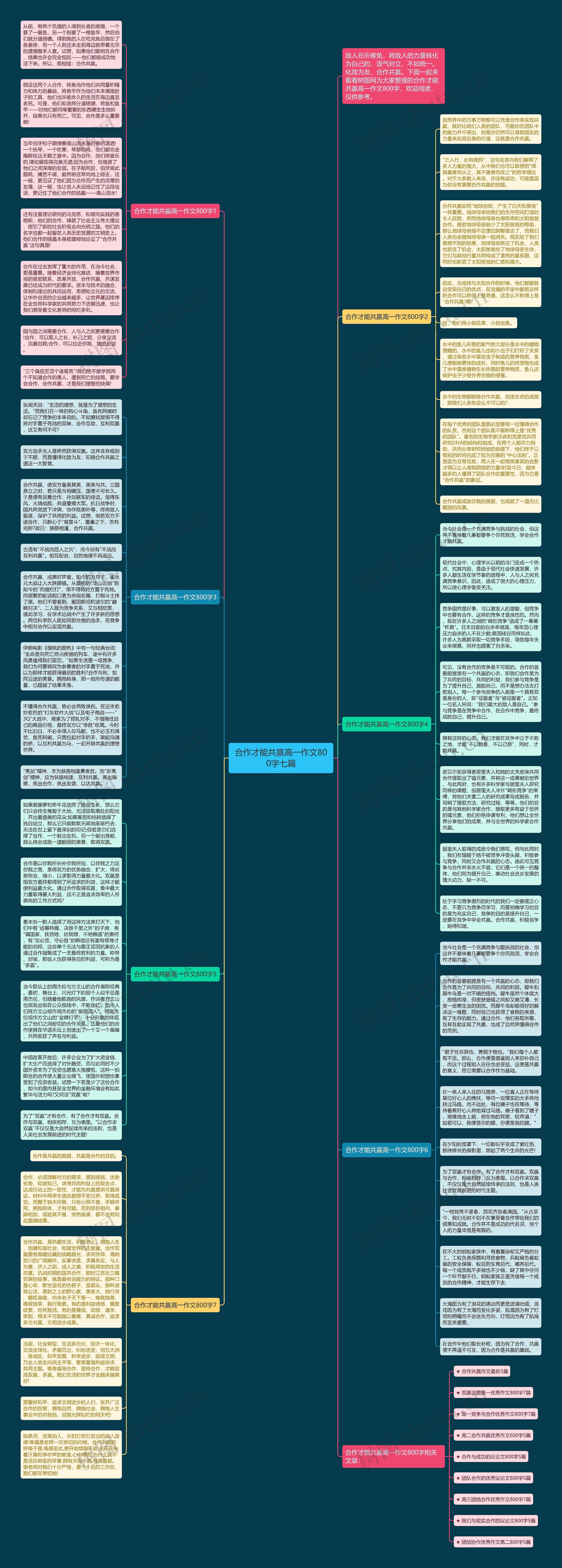 合作才能共赢高一作文800字七篇思维导图