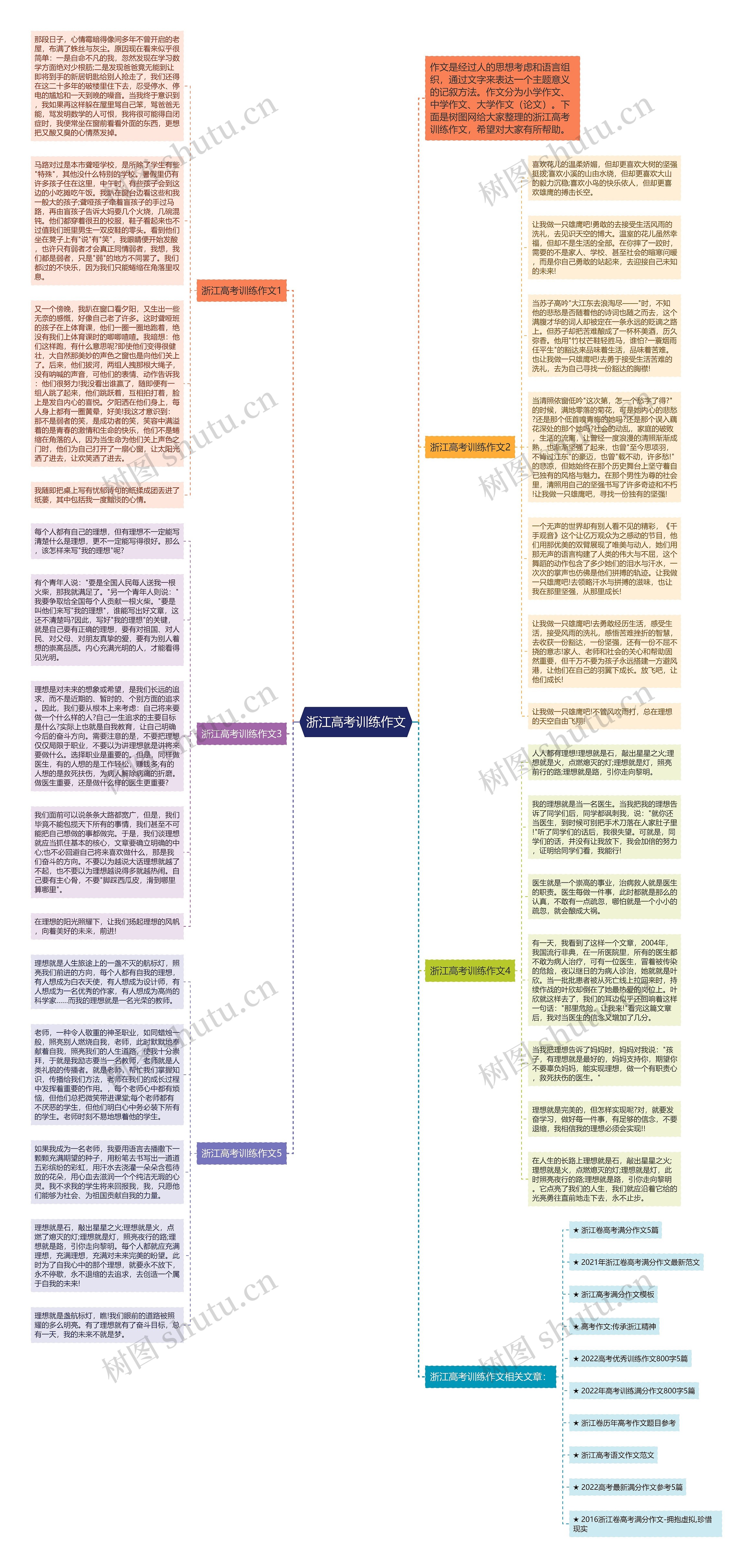 浙江高考训练作文思维导图
