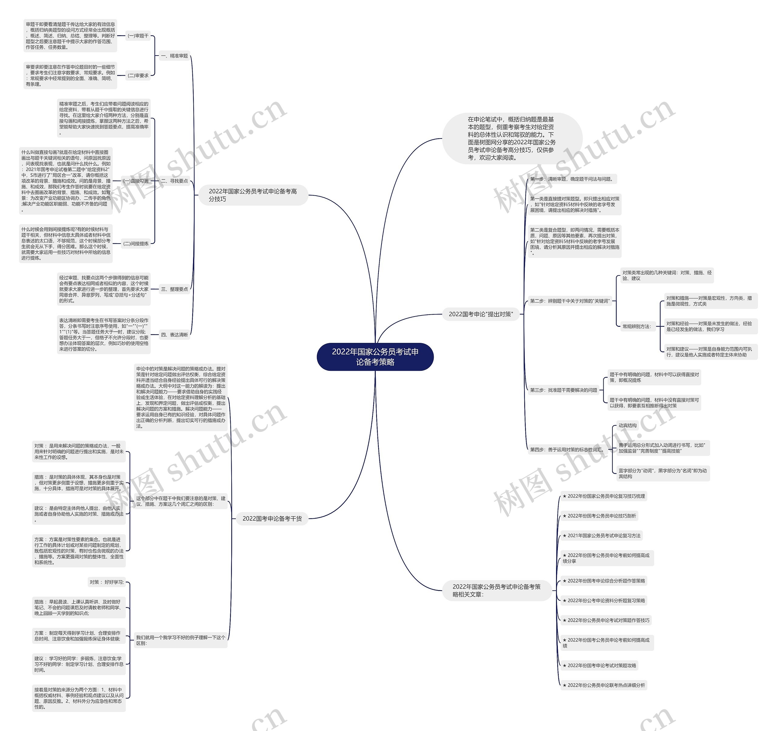 2022年国家公务员考试申论备考策略思维导图