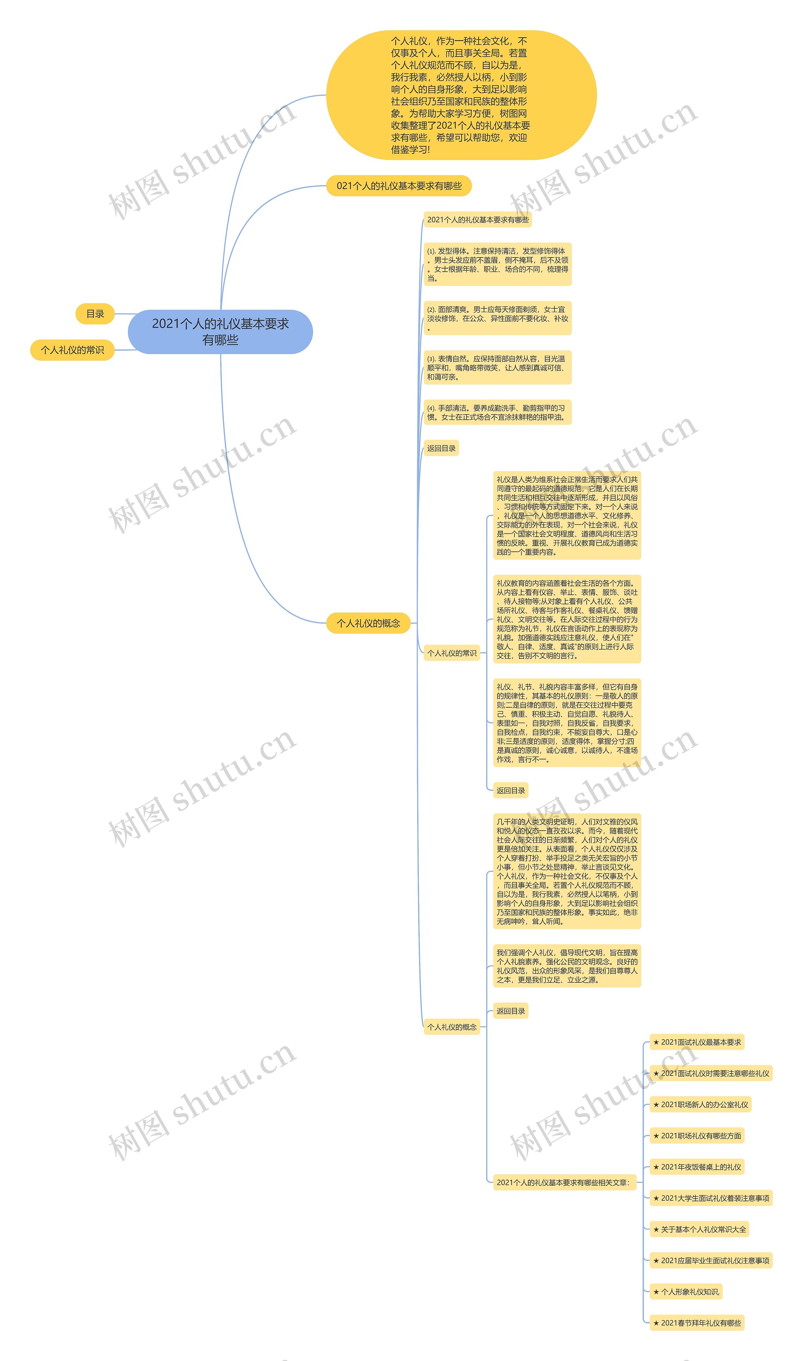 2021个人的礼仪基本要求有哪些思维导图高清图 2021个人的礼仪基本要求有哪些思维导图