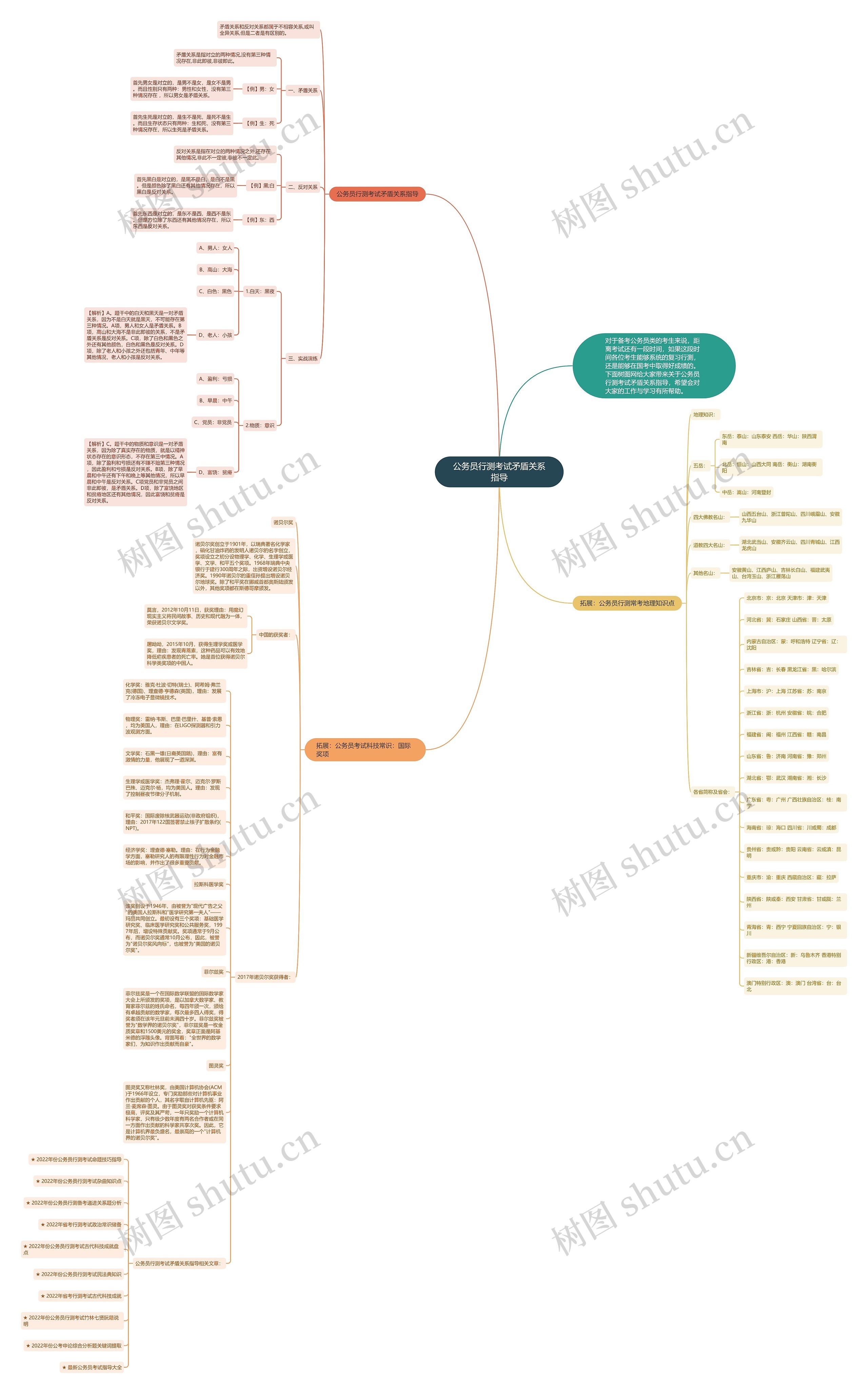 公务员行测考试矛盾关系指导思维导图