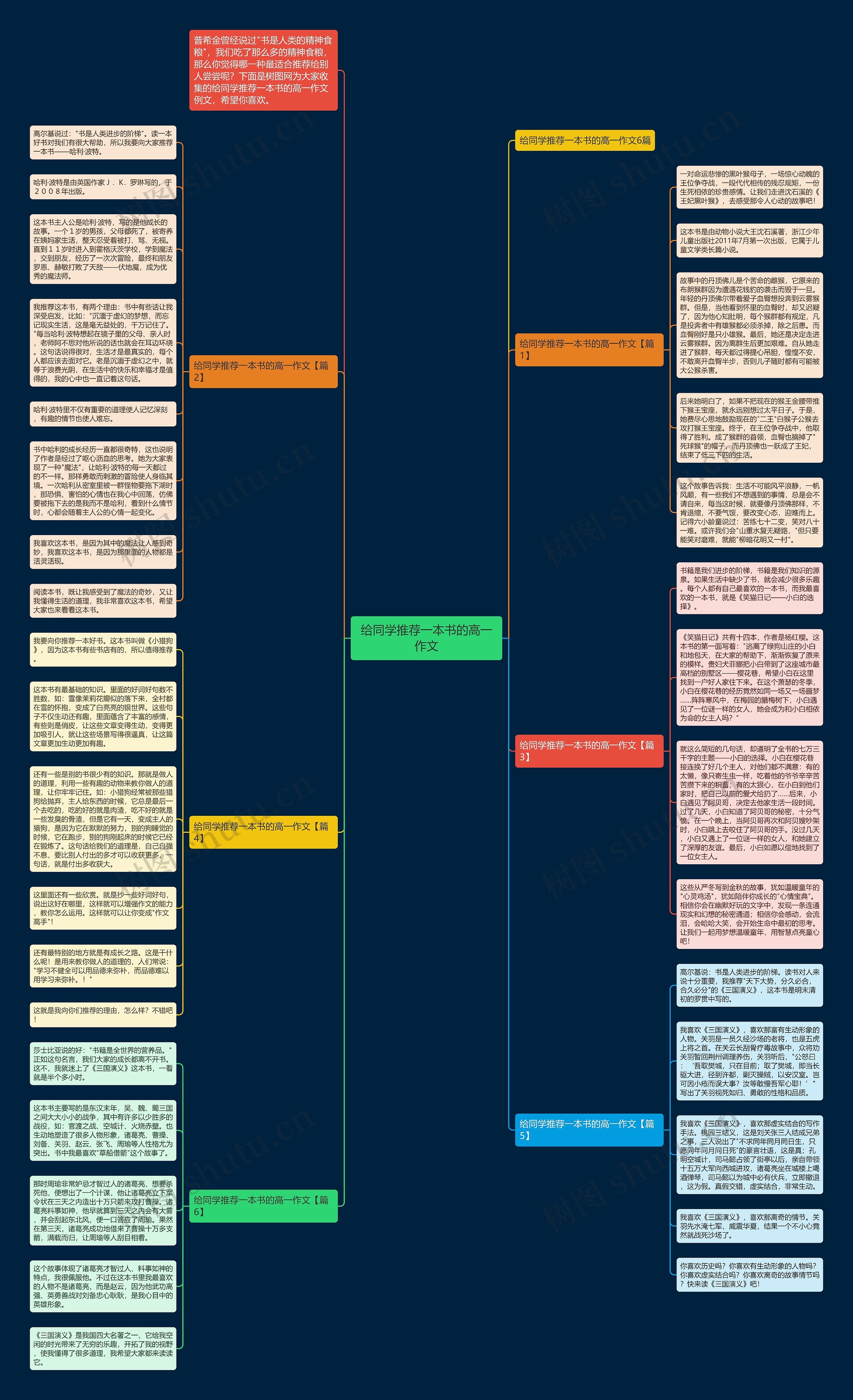 给同学推荐一本书的高一作文思维导图
