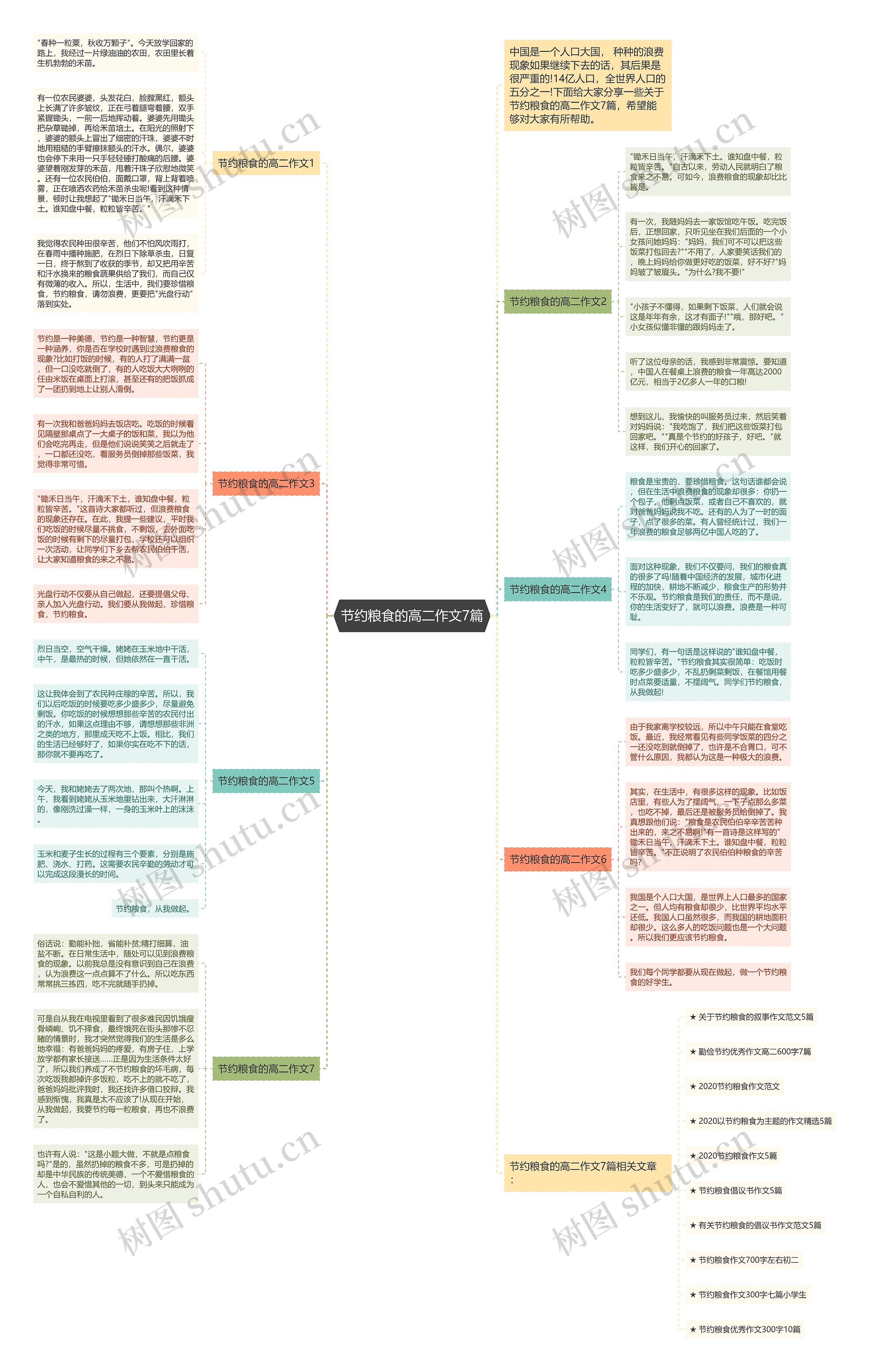 节约粮食的高二作文7篇思维导图