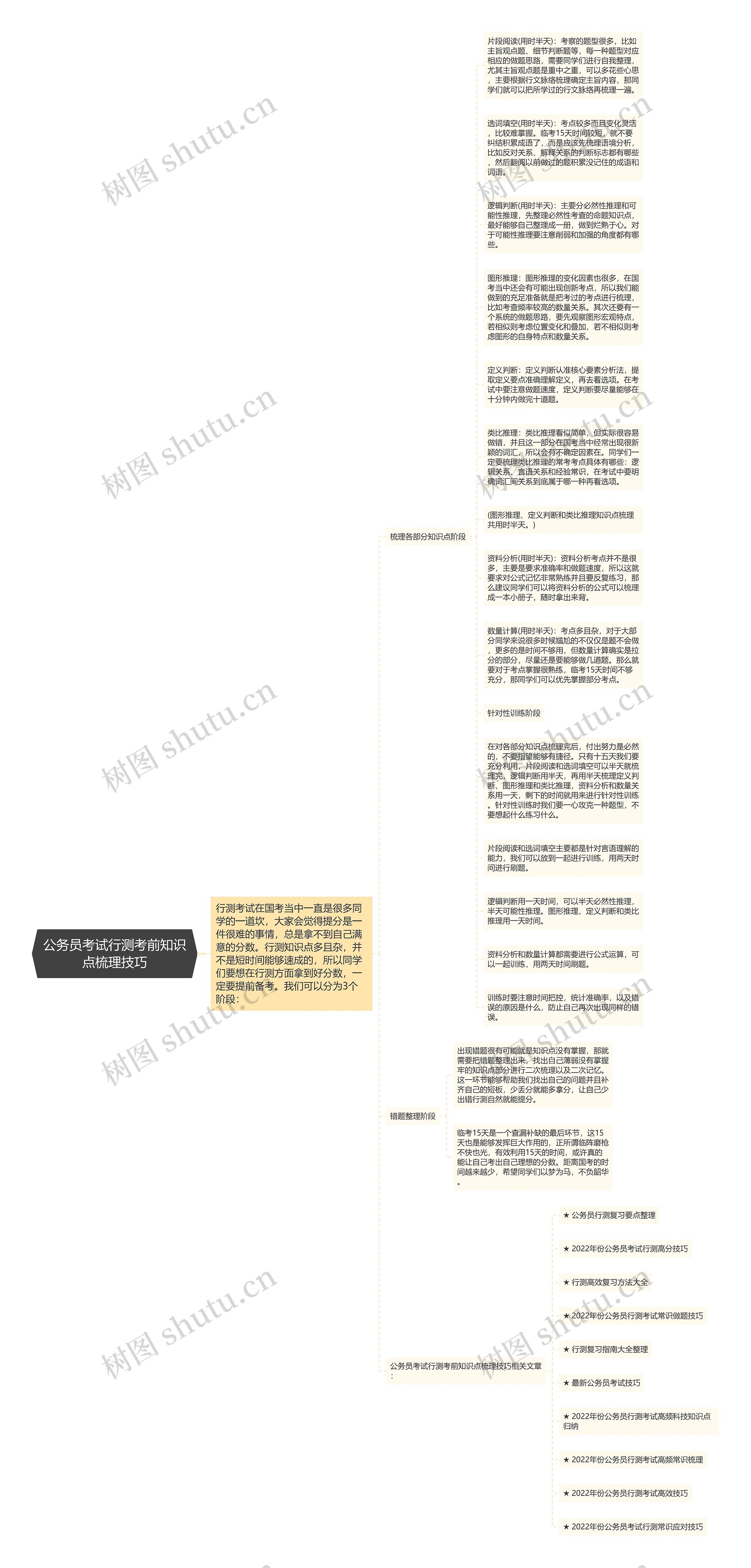 公务员考试行测考前知识点梳理技巧思维导图