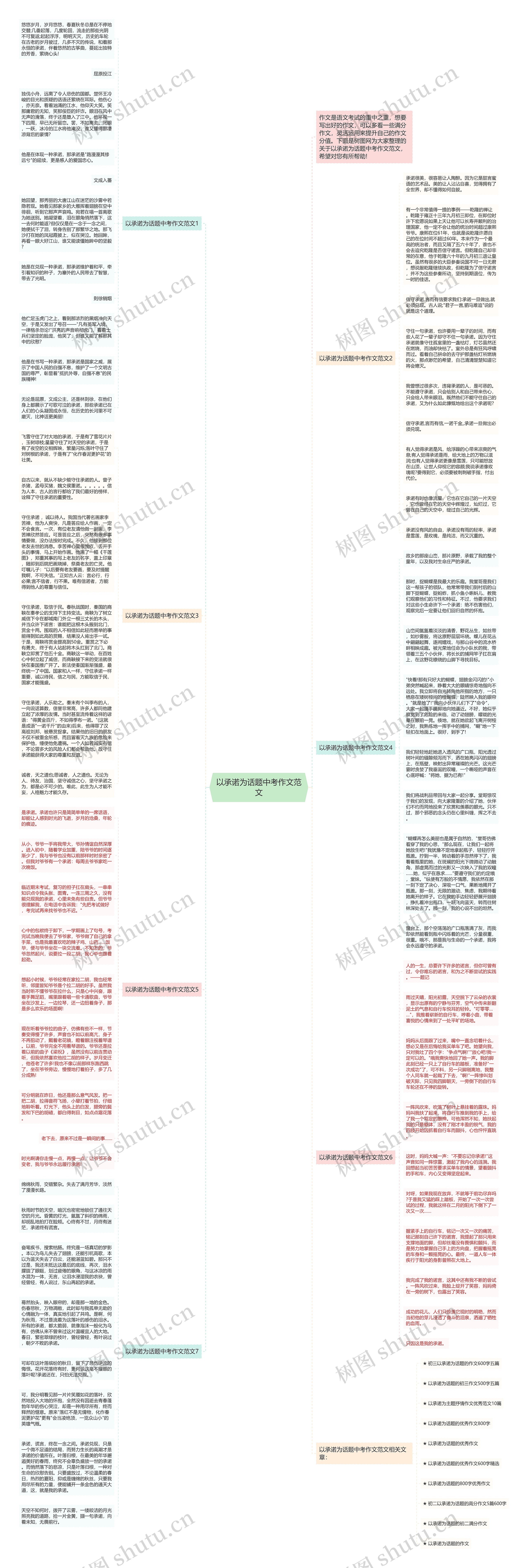 以承诺为话题中考作文范文思维导图