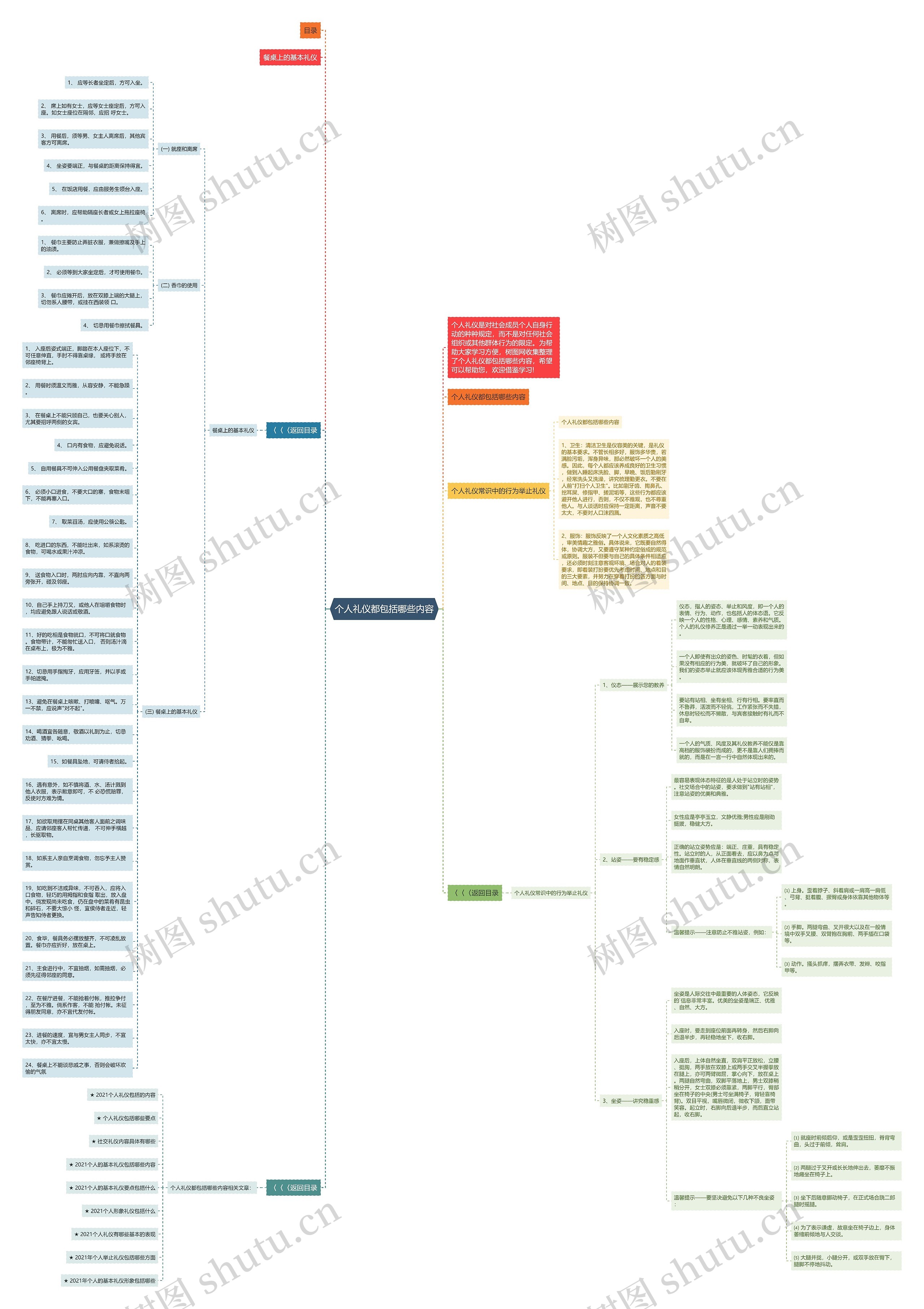个人礼仪都包括哪些内容思维导图