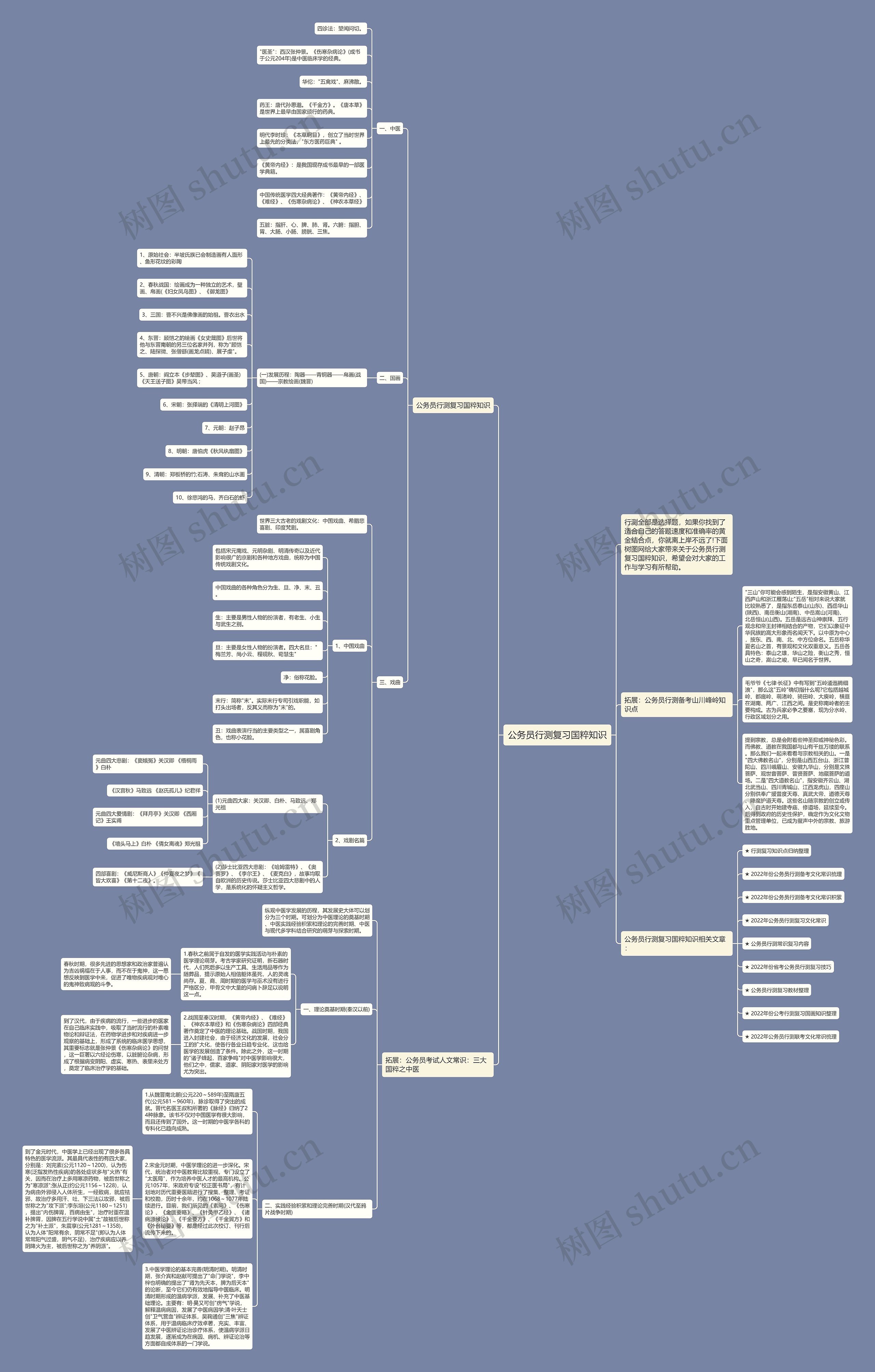 公务员行测复习国粹知识思维导图