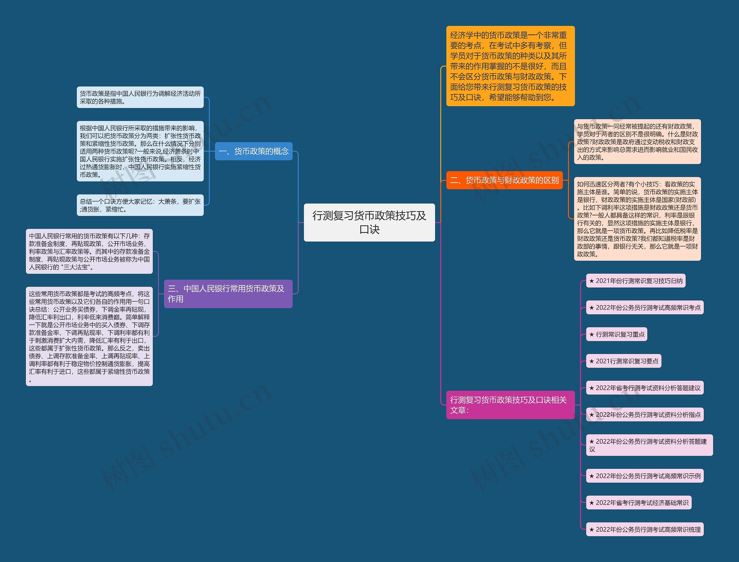 行测复习货币政策技巧及口诀思维导图