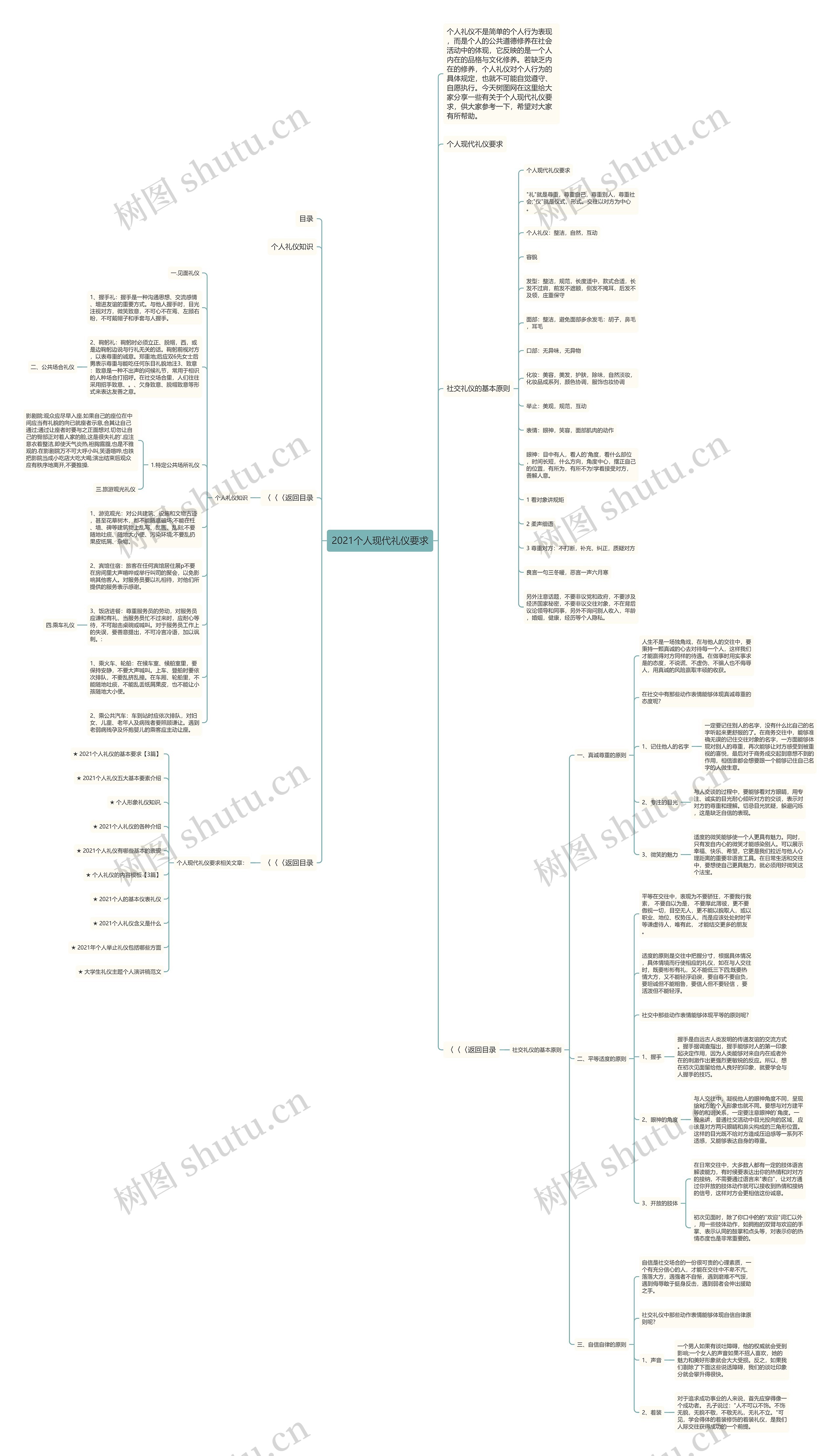 2021个人现代礼仪要求思维导图