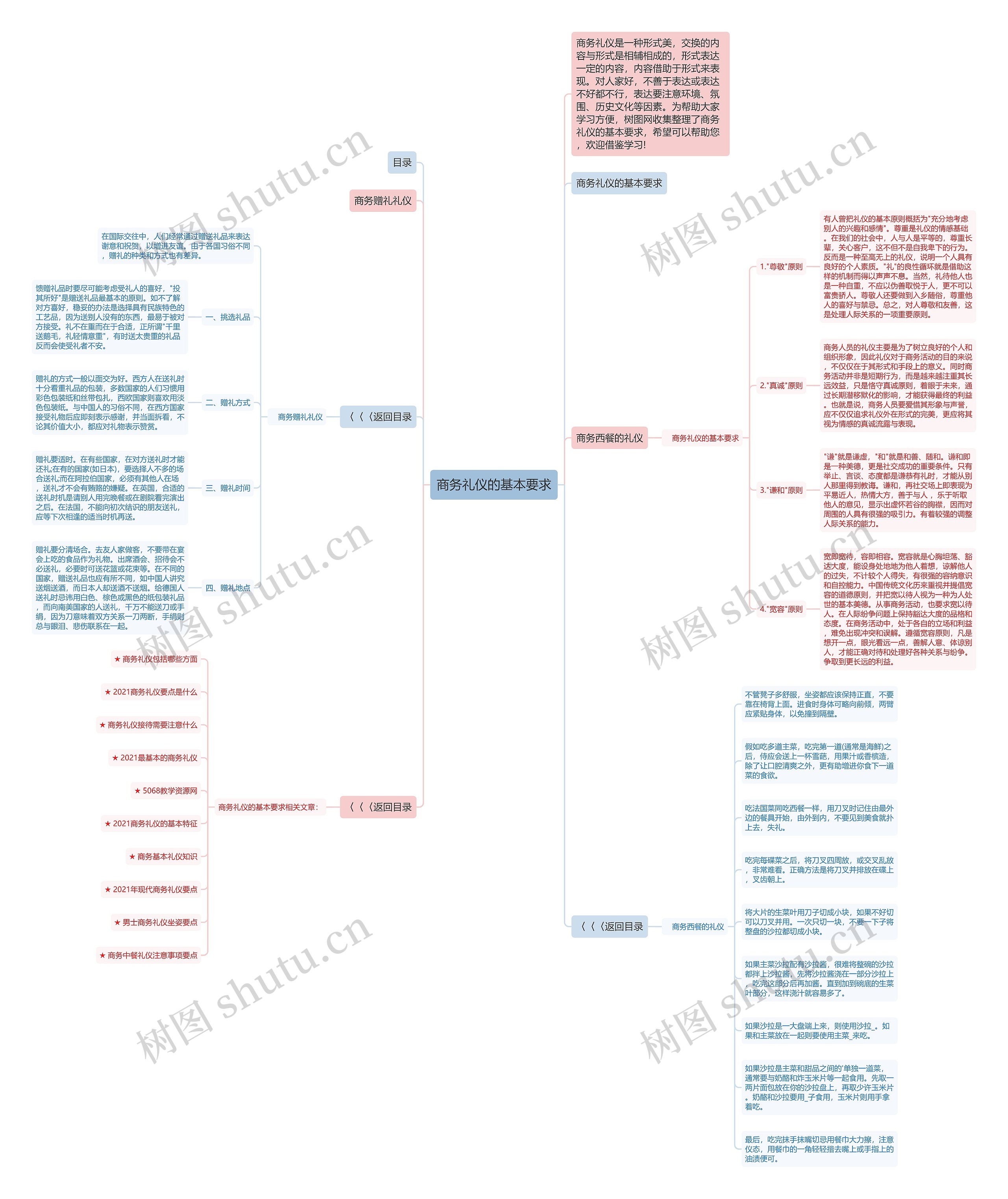 商务礼仪的基本要求思维导图