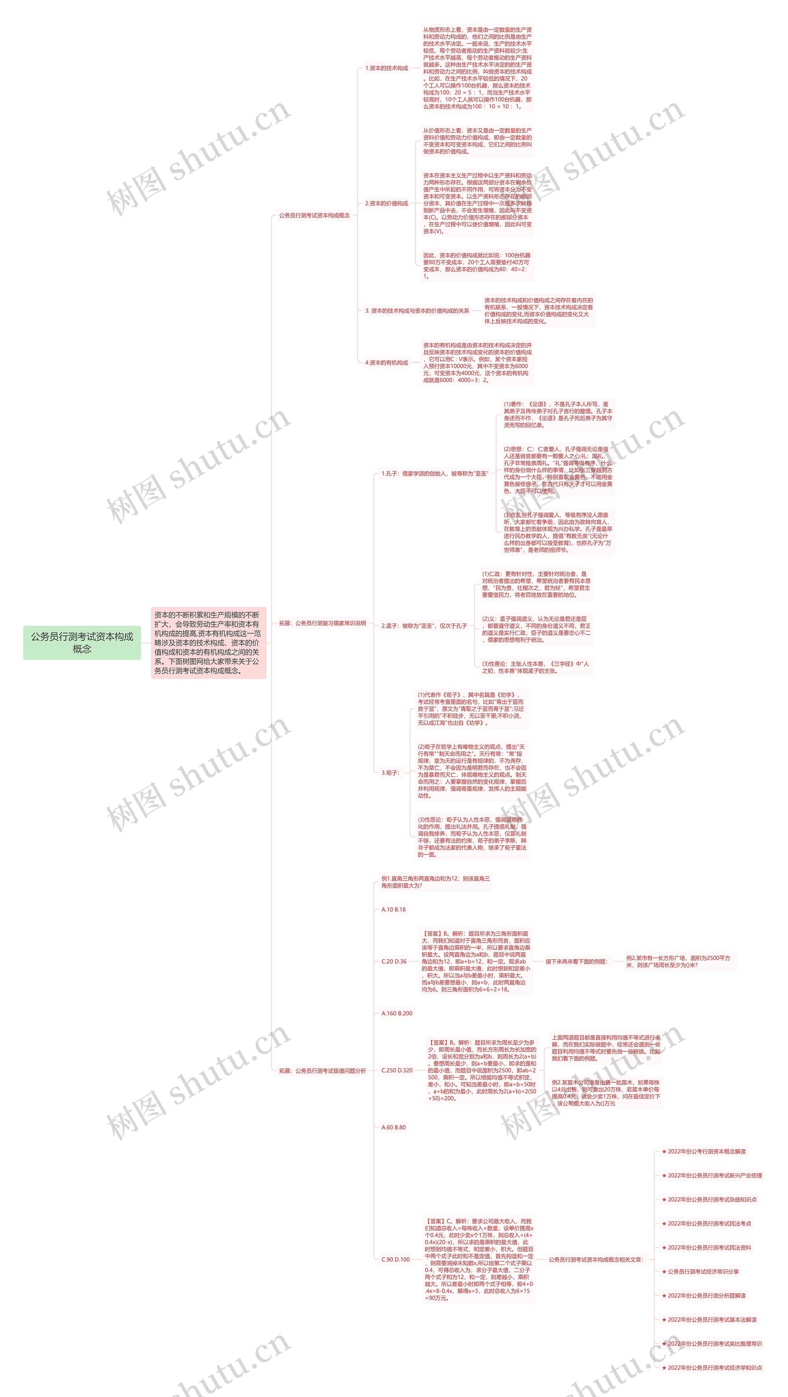 公务员行测考试资本构成概念思维导图