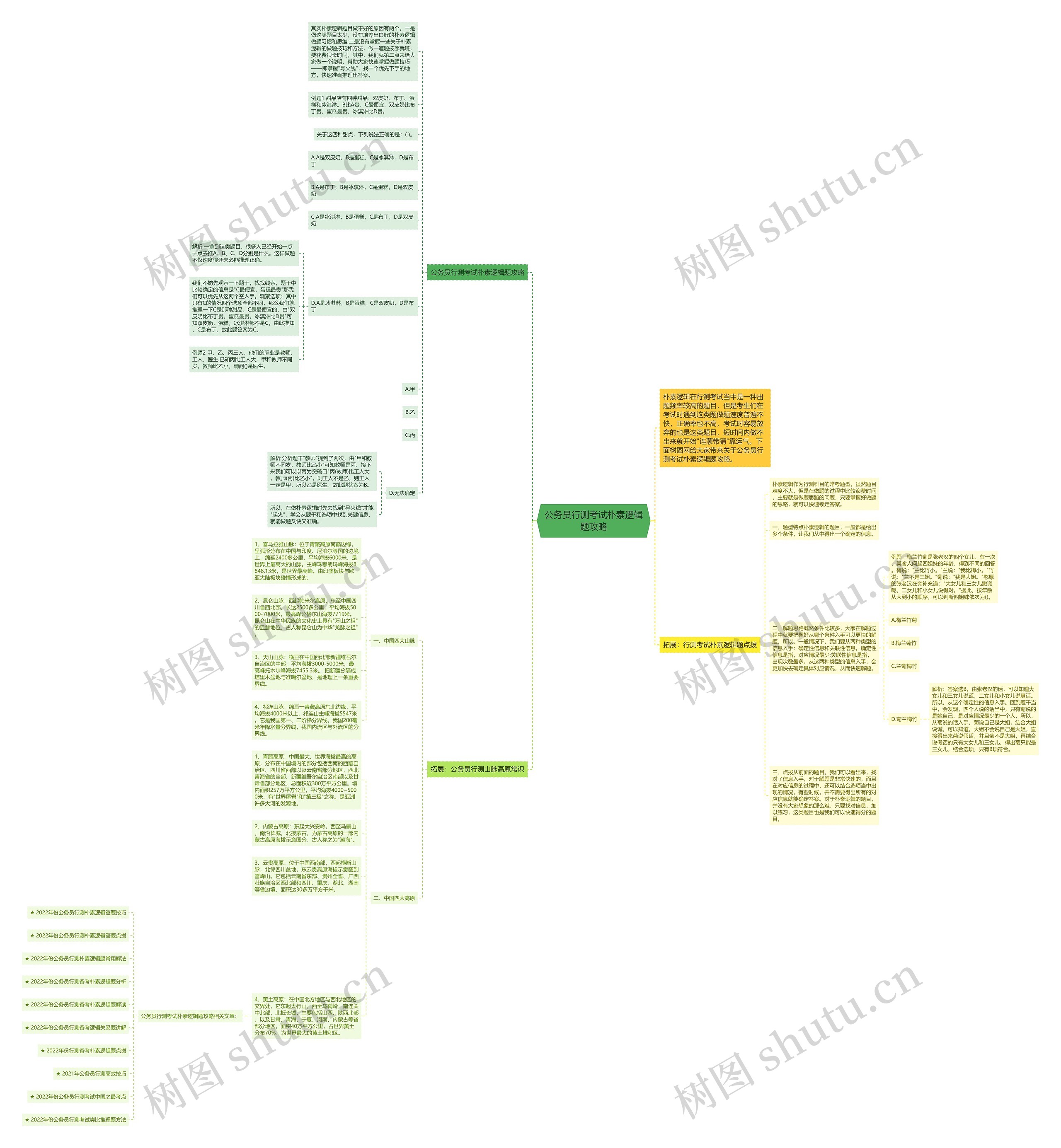 公务员行测考试朴素逻辑题攻略思维导图