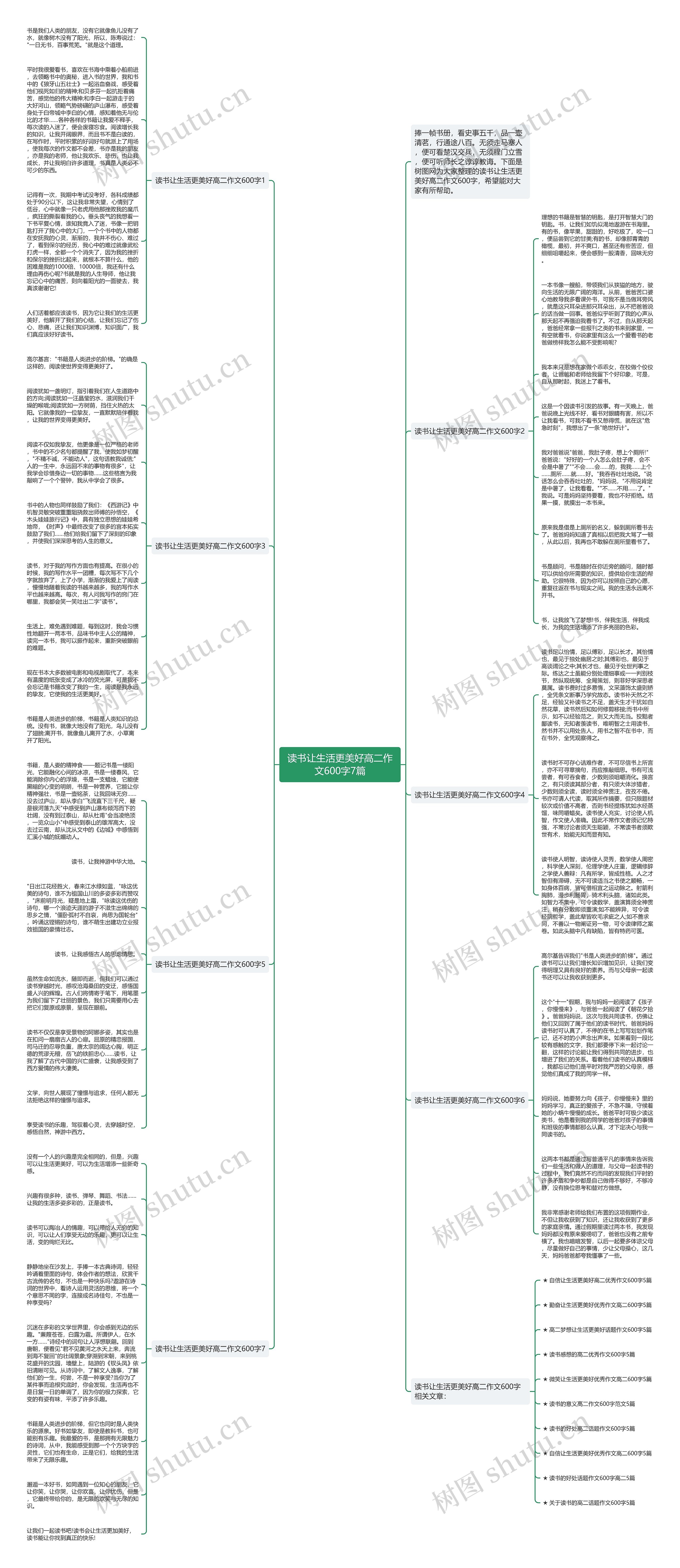读书让生活更美好高二作文600字7篇思维导图