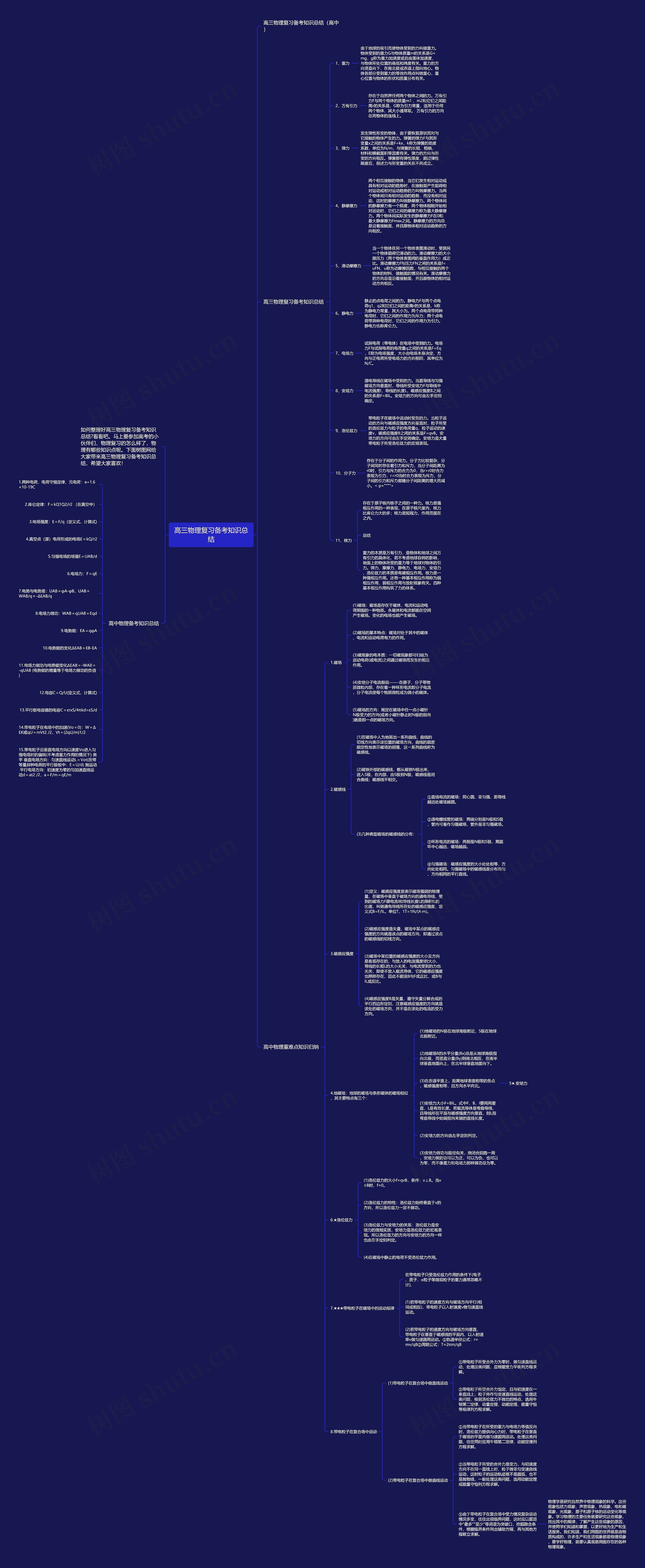 高三物理复习备考知识总结思维导图