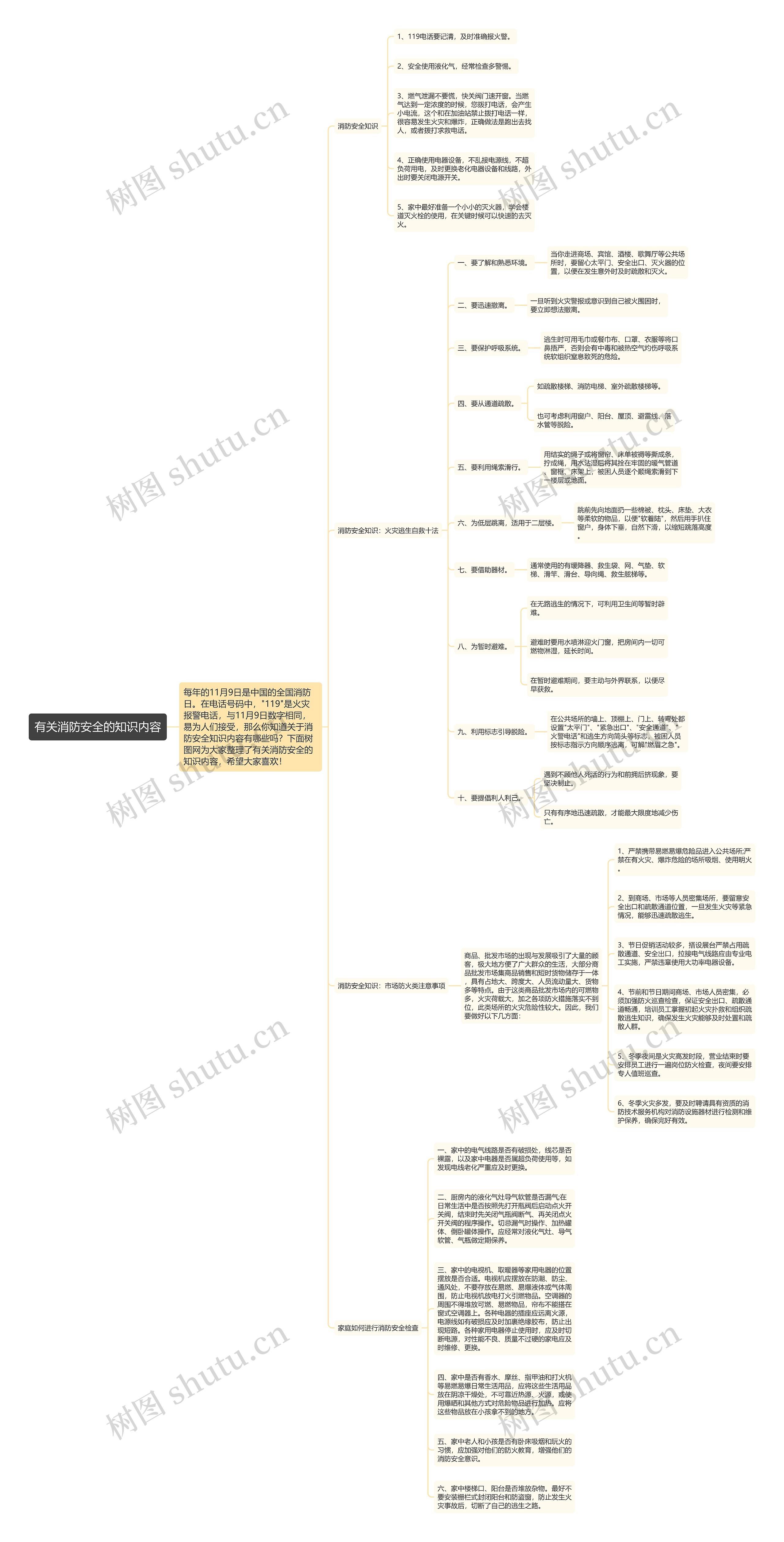 有关消防安全的知识内容思维导图