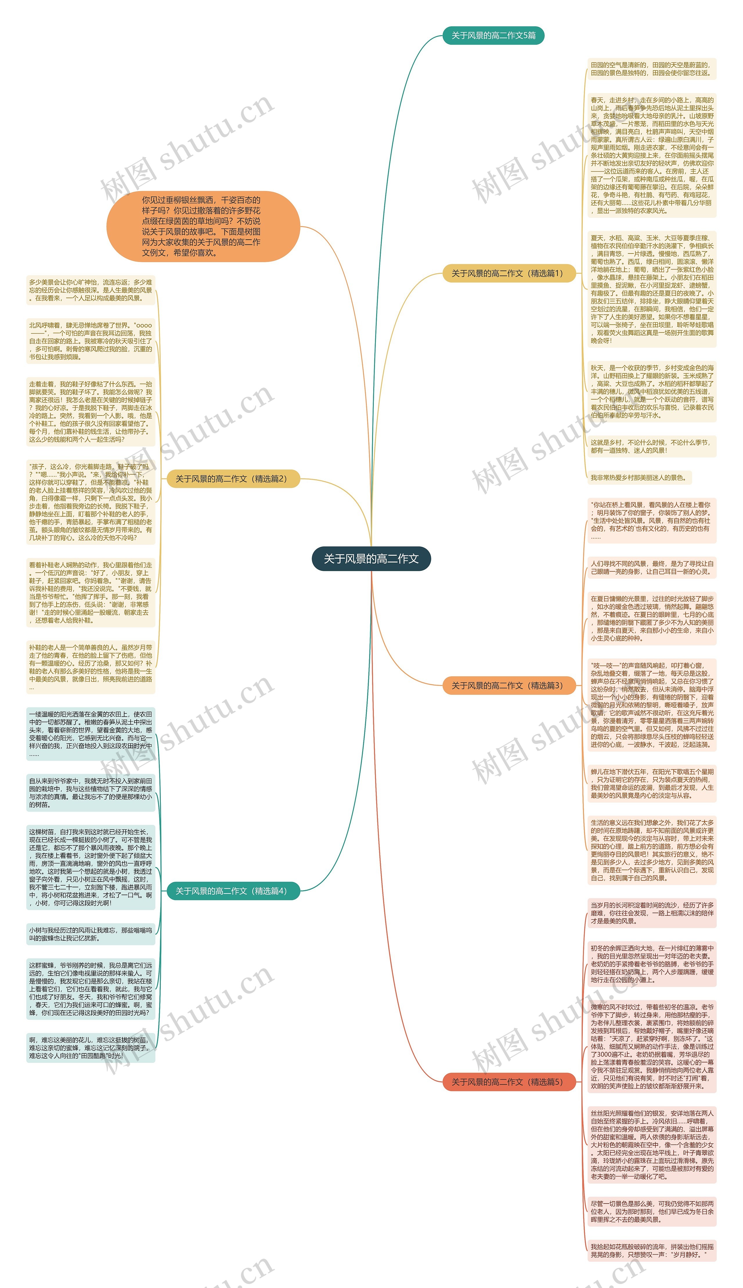 关于风景的高二作文思维导图