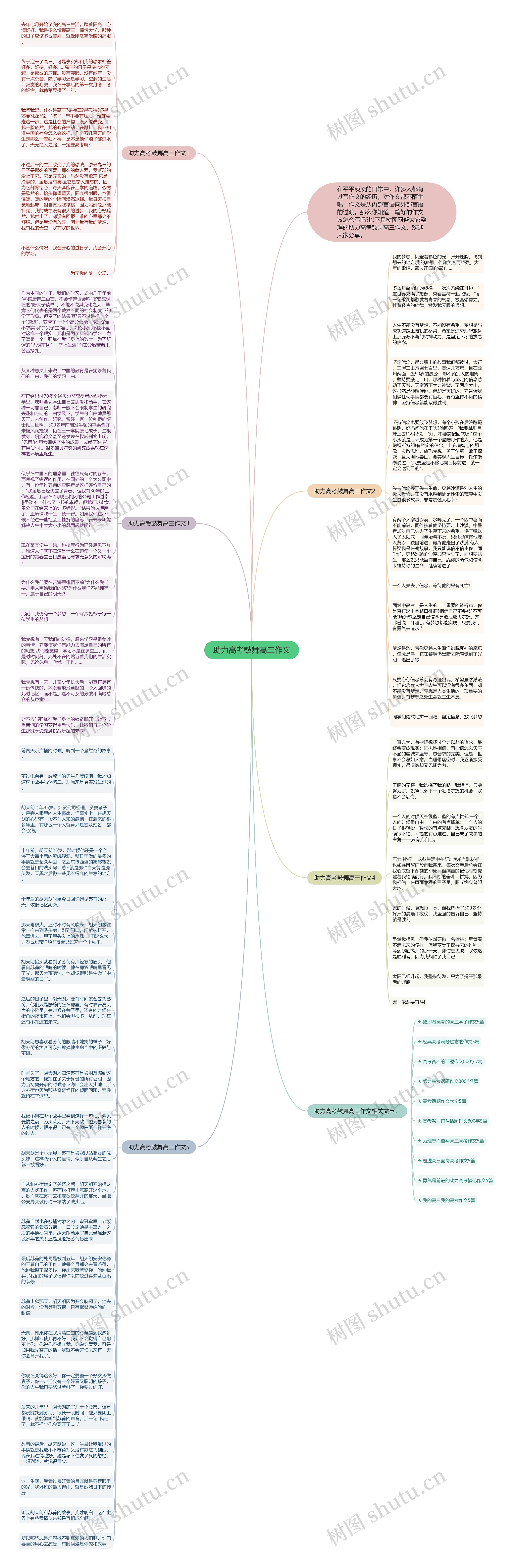 助力高考鼓舞高三作文思维导图