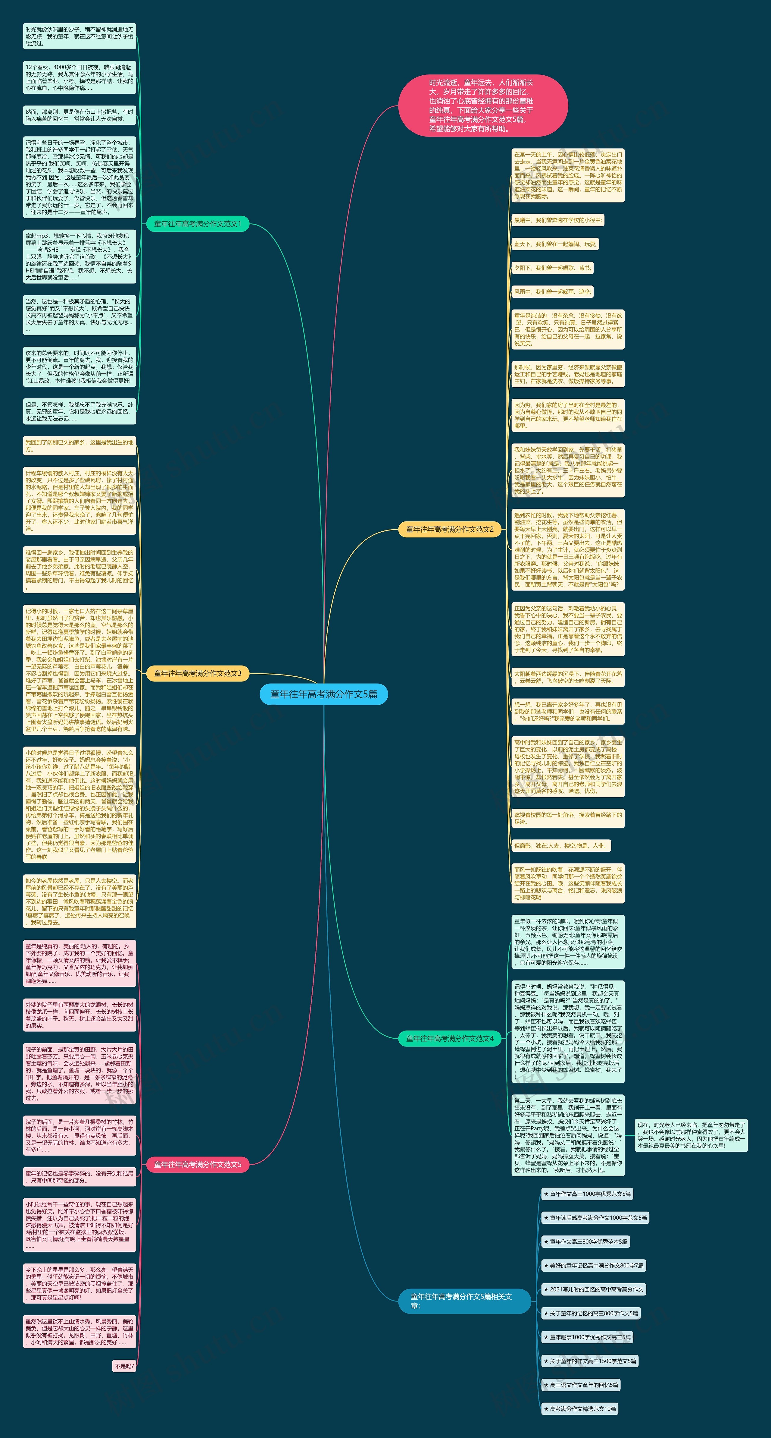 童年往年高考满分作文5篇思维导图