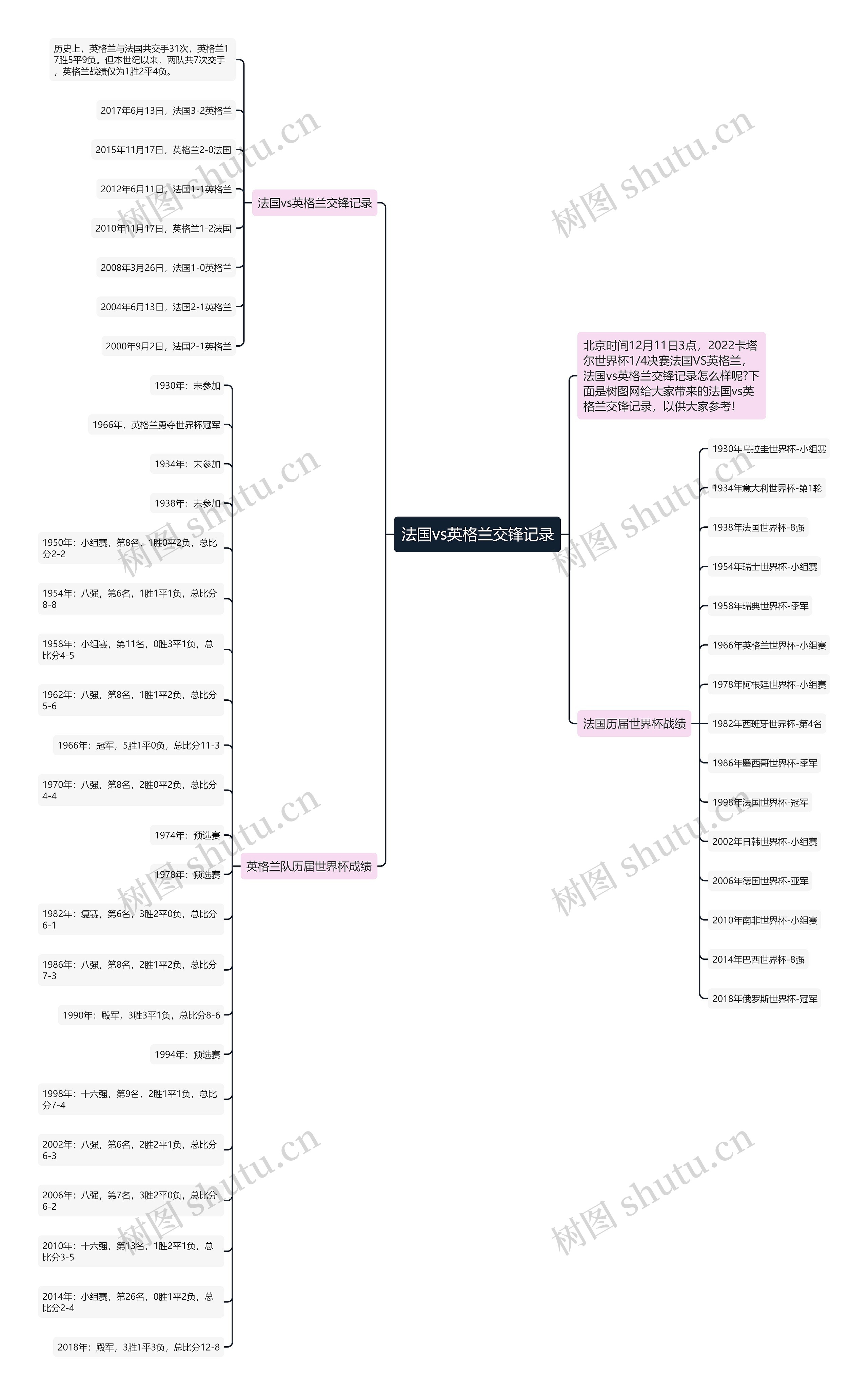 法国vs英格兰交锋记录思维导图