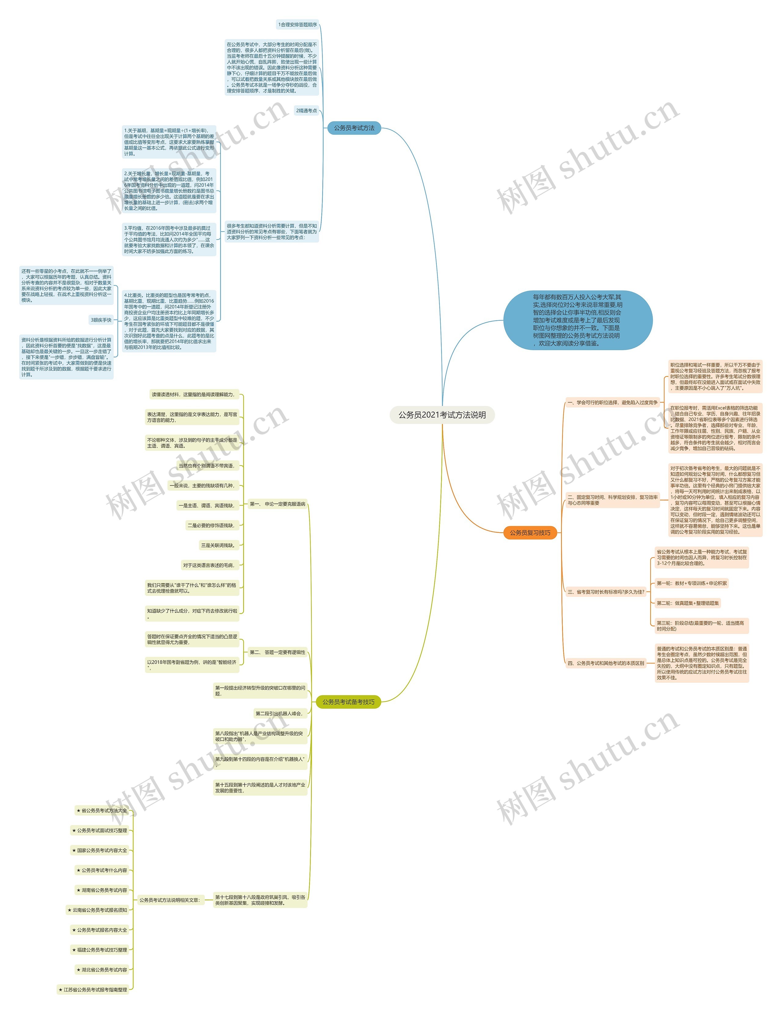 公务员2021考试方法说明思维导图