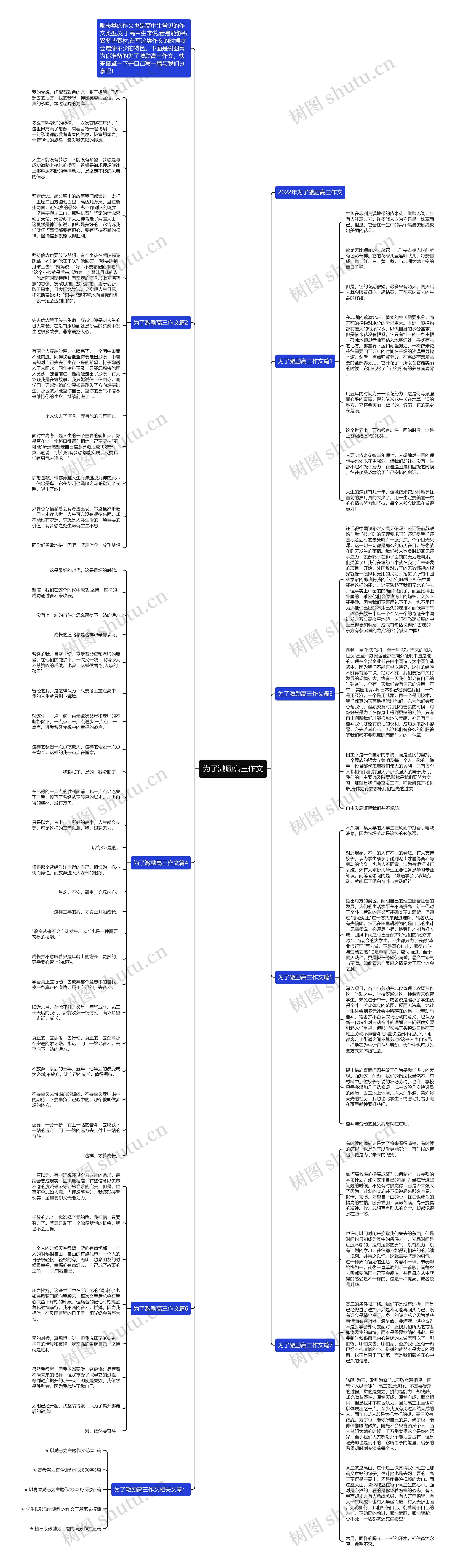 为了激励高三作文思维导图