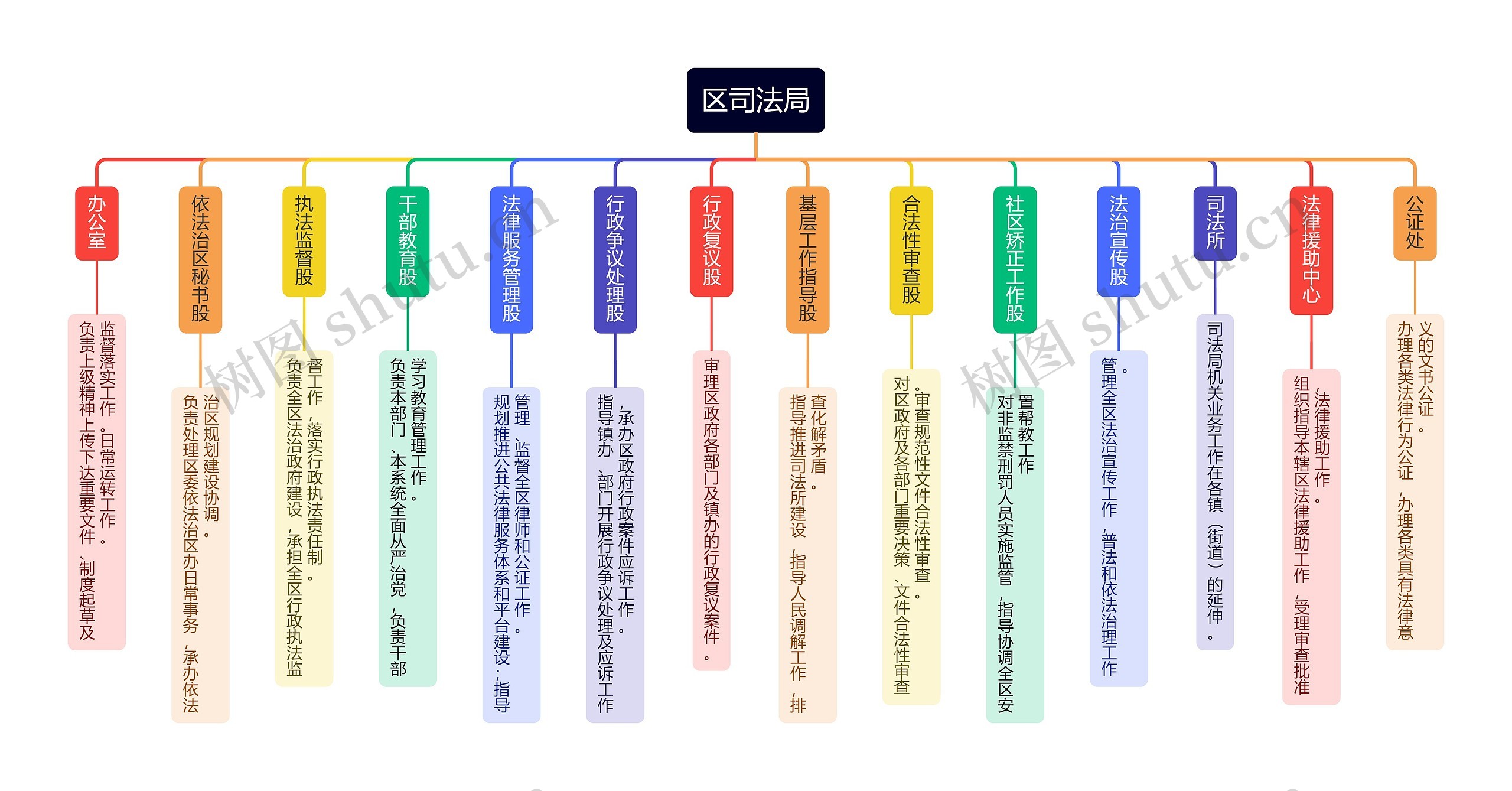 区司法局组织架构图思维导图